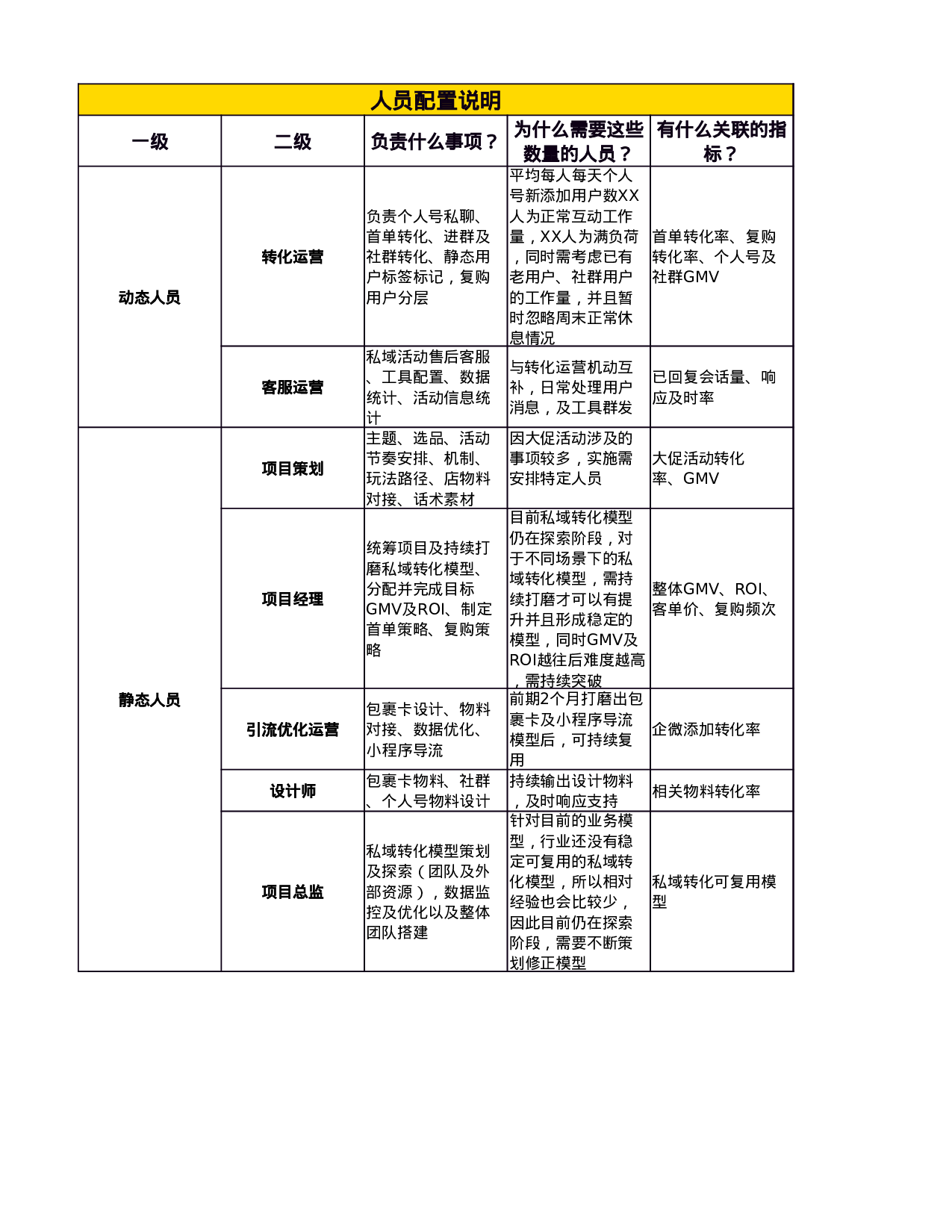 私域人员配置表.xlsx 第1页