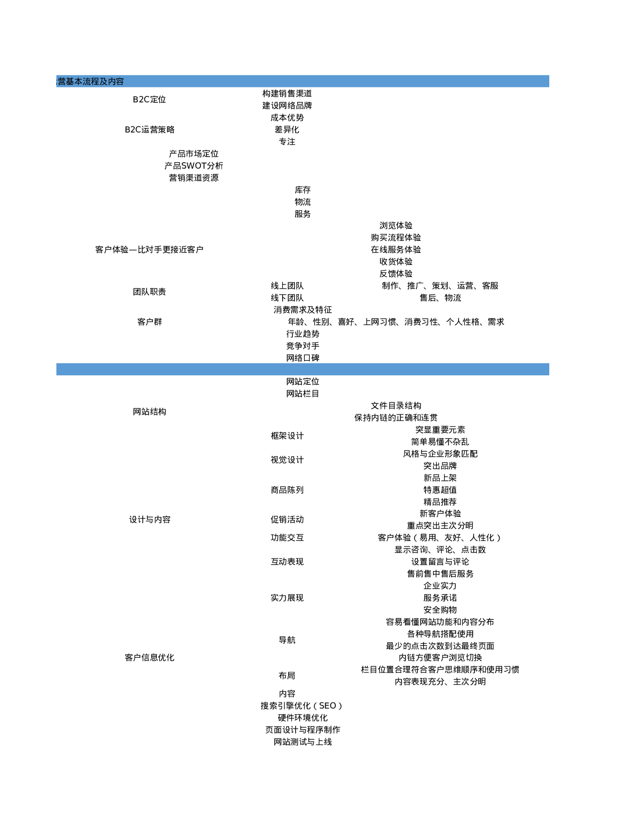 电商网店运营sop.xlsx 第4页