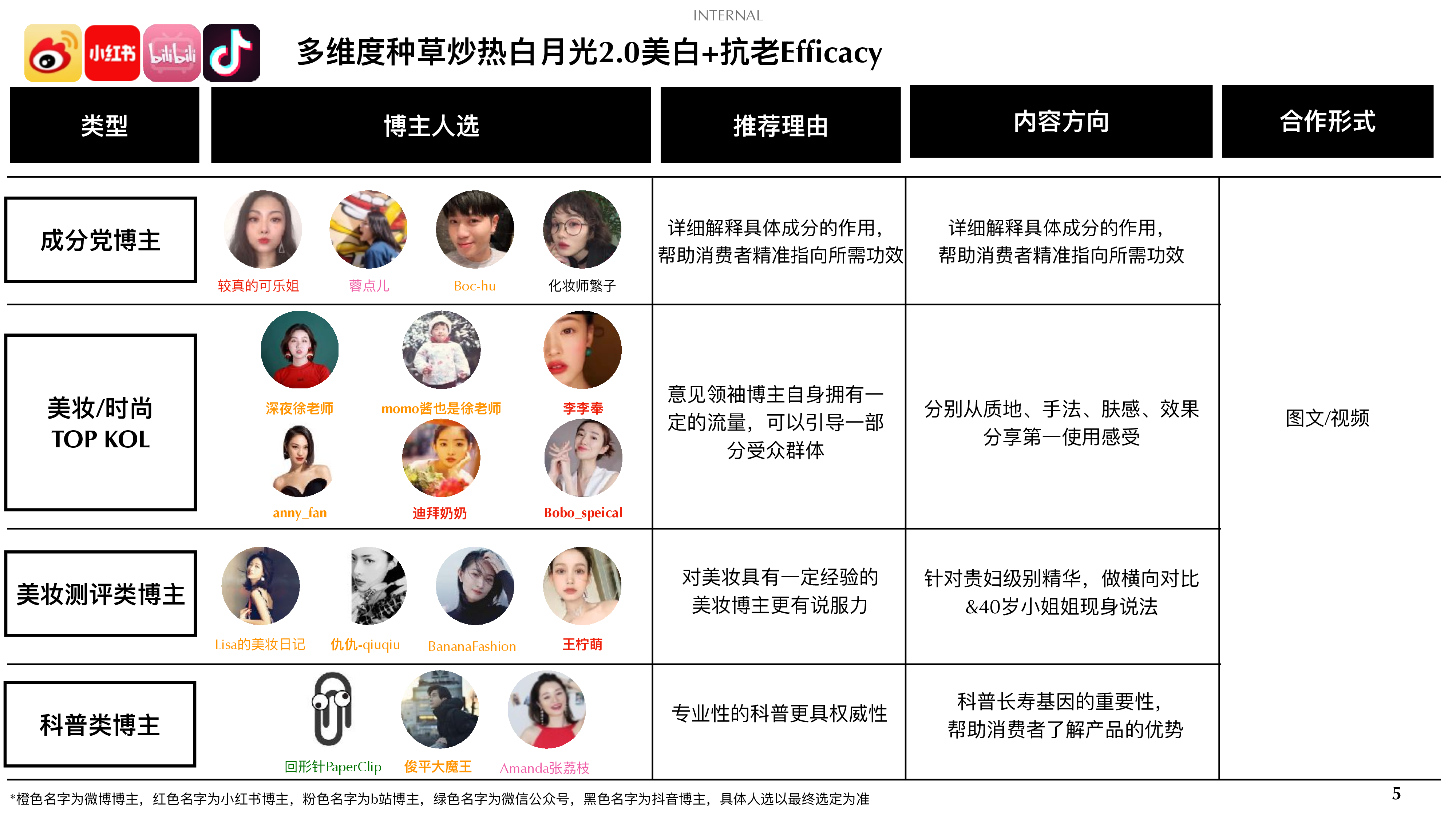 白月光2.0社交媒体传播案【美妆护肤】【种草带货】【KOL营销】.pdf 第6页