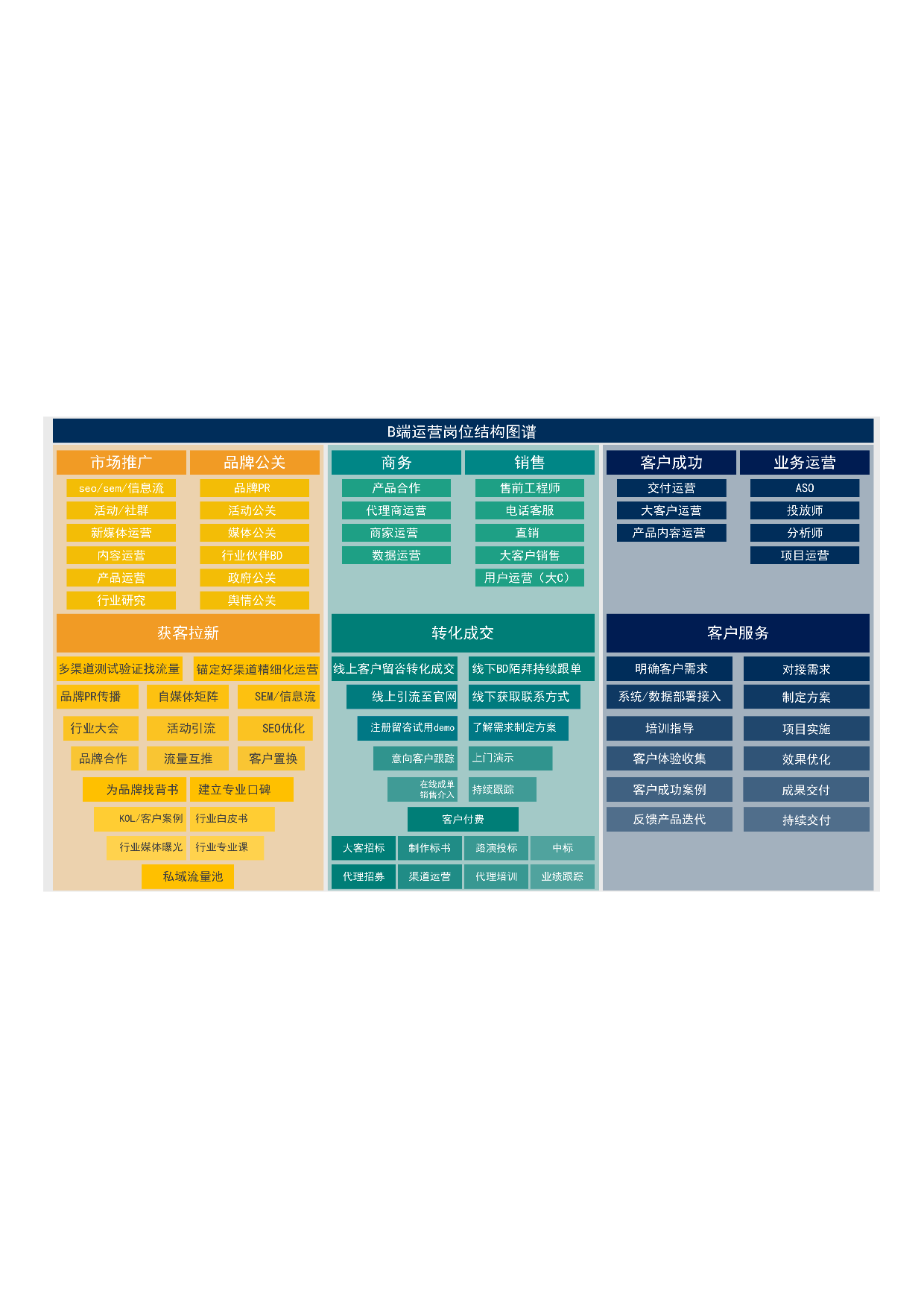 B端运营岗结构图.pdf 第1页