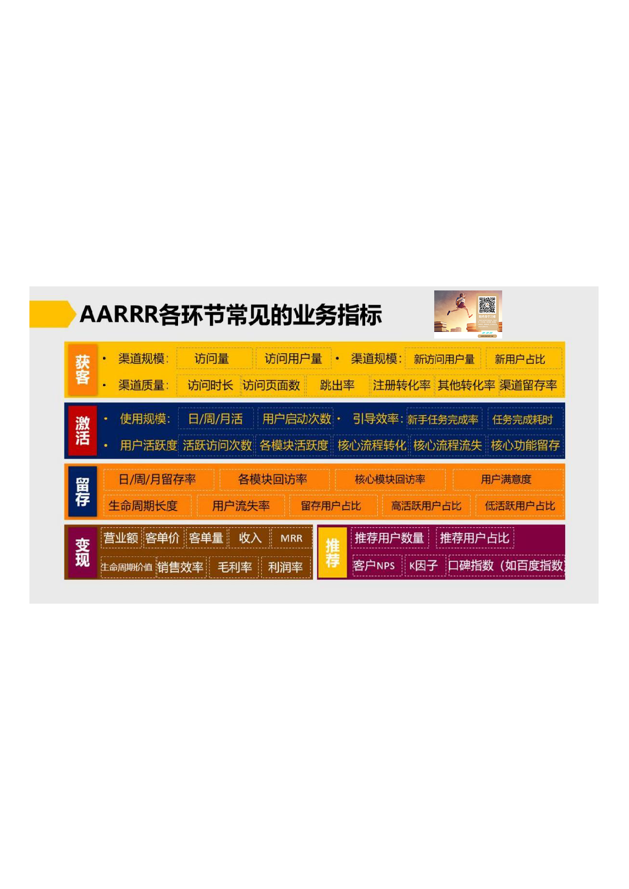 AARRR各环节常见的业务指标.pdf 第1页