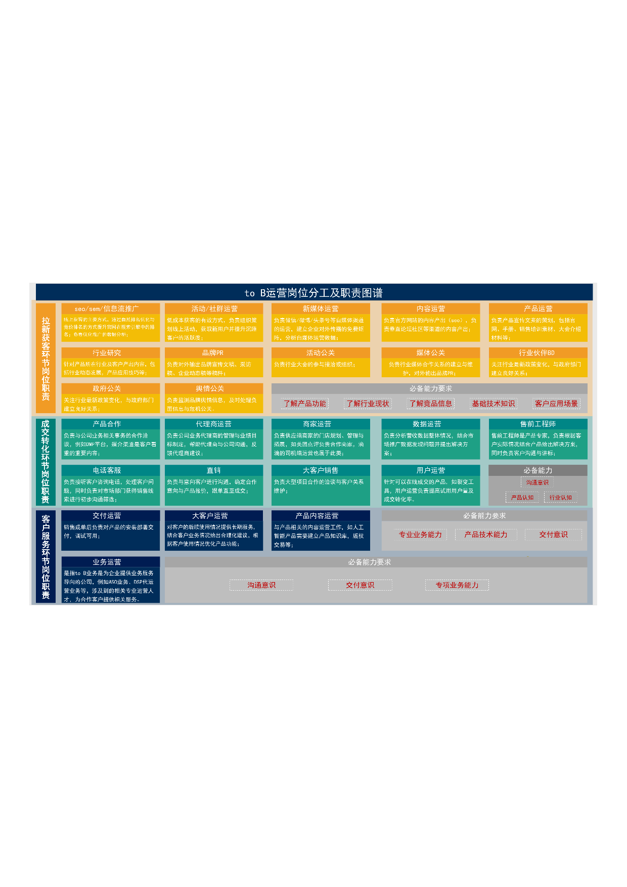 2B运营岗职责图.pdf 第1页