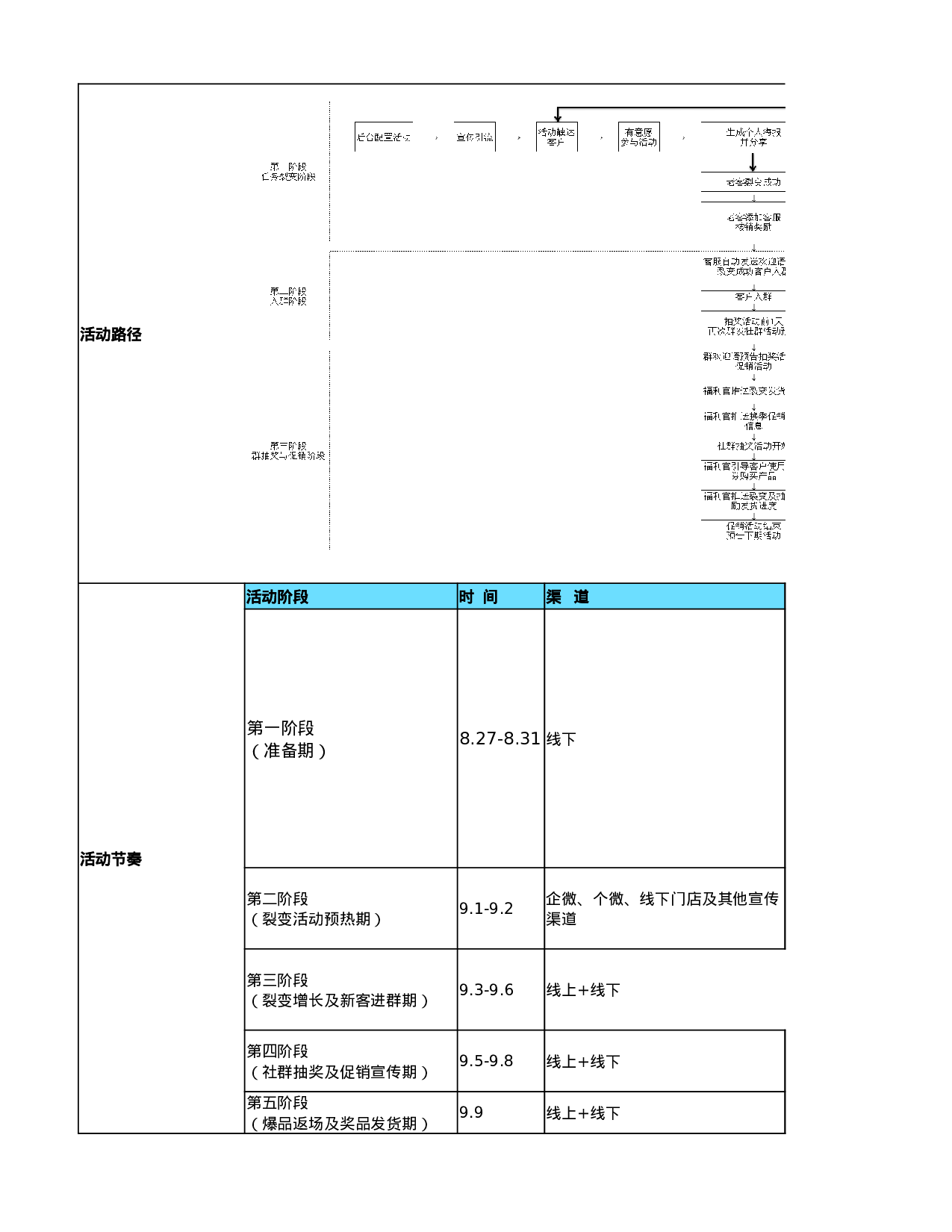 电商品牌白露私域增长运营SOP-用户增长+社群留存转化SOP-入秋换季大作战——白露，不要白露哦！.xlsx 第2页