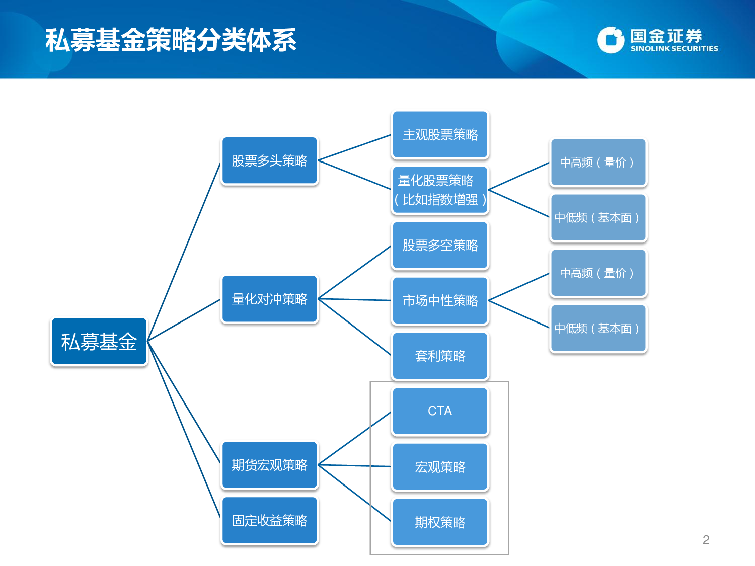 期货宏观策略私募基金月度速览-20220309-国金证券-21页.pdf 第3页
