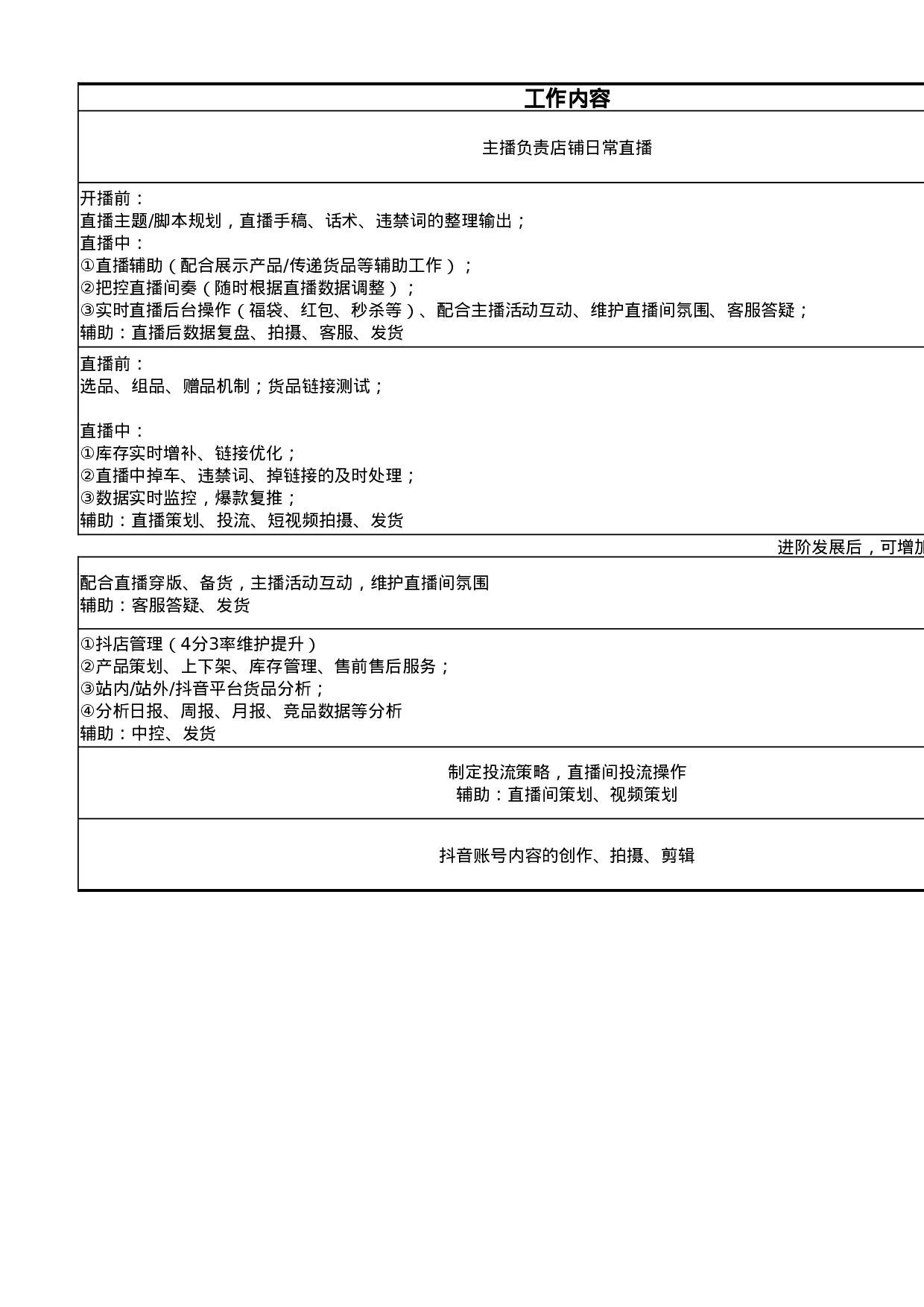 直播电商部门岗位职责及绩效考核管理办法.xlsx 第2页