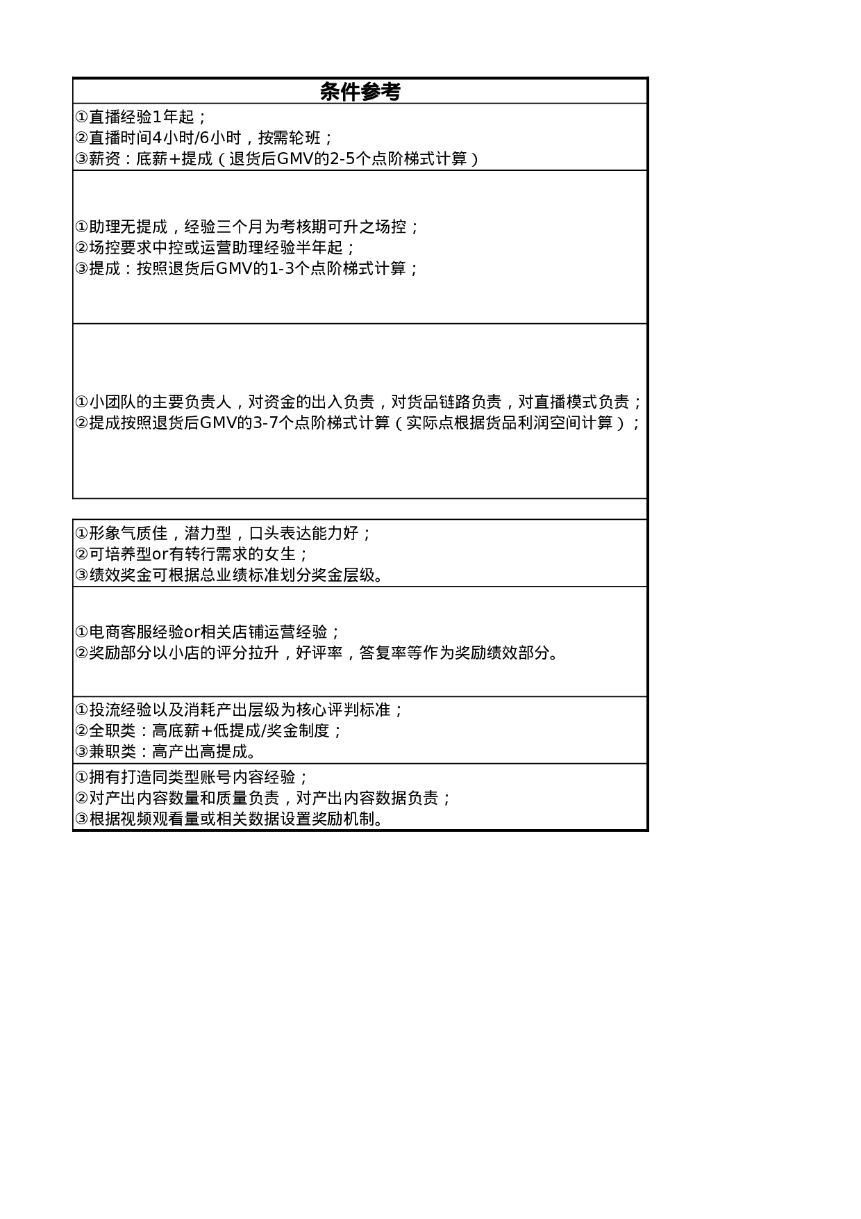 直播电商部门岗位职责及绩效考核管理办法.xlsx 第4页