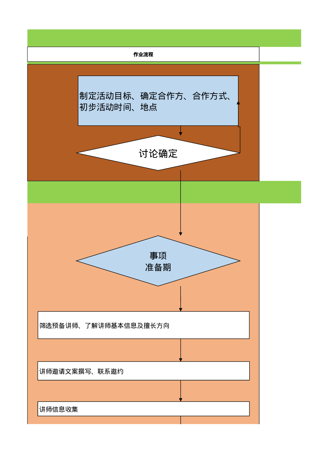 私域线下活动通用标准流程图.xlsx 第1页