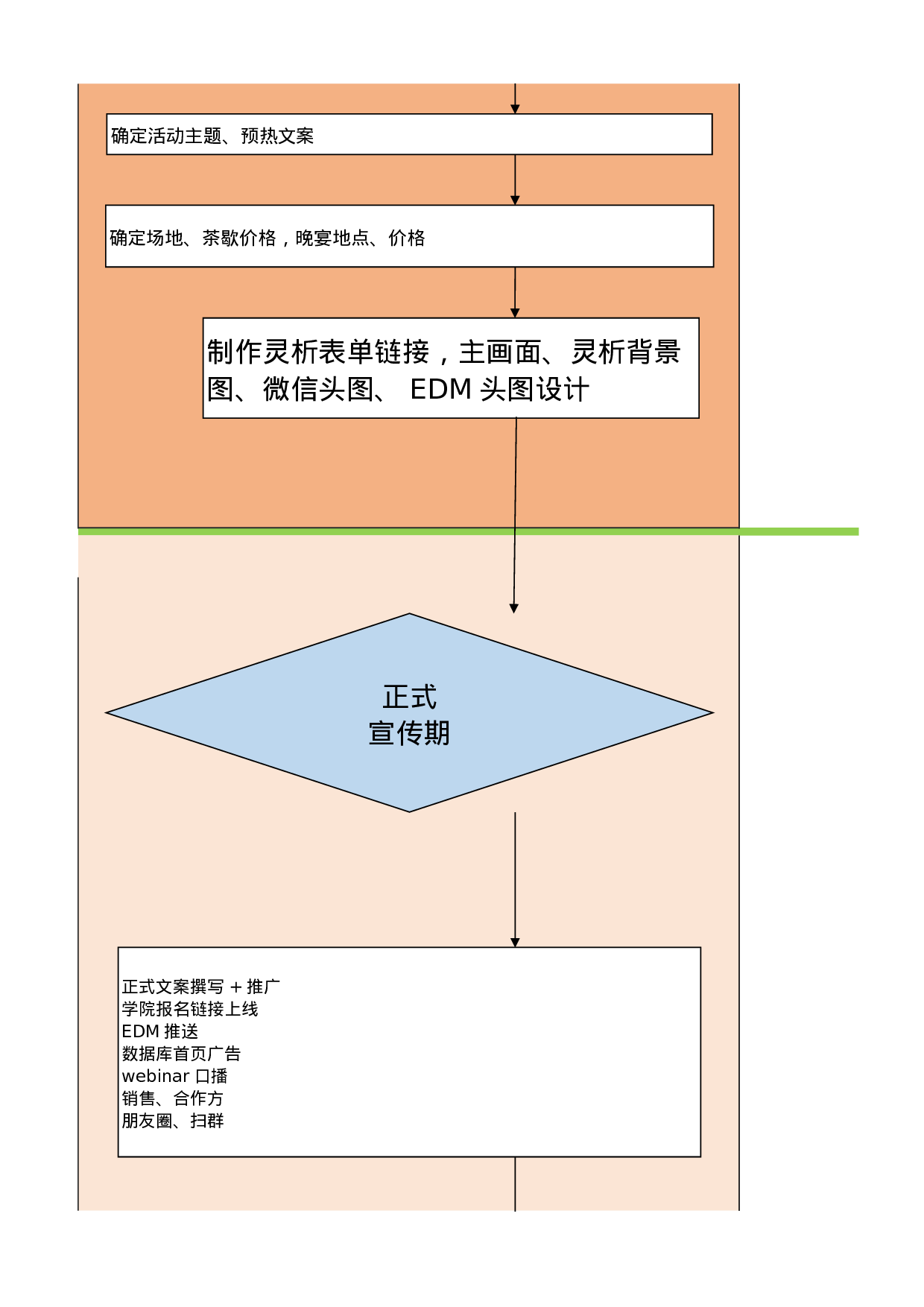 私域线下活动通用标准流程图.xlsx 第2页