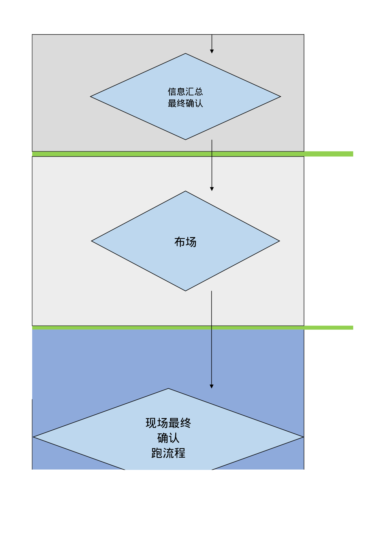 私域线下活动通用标准流程图.xlsx 第4页