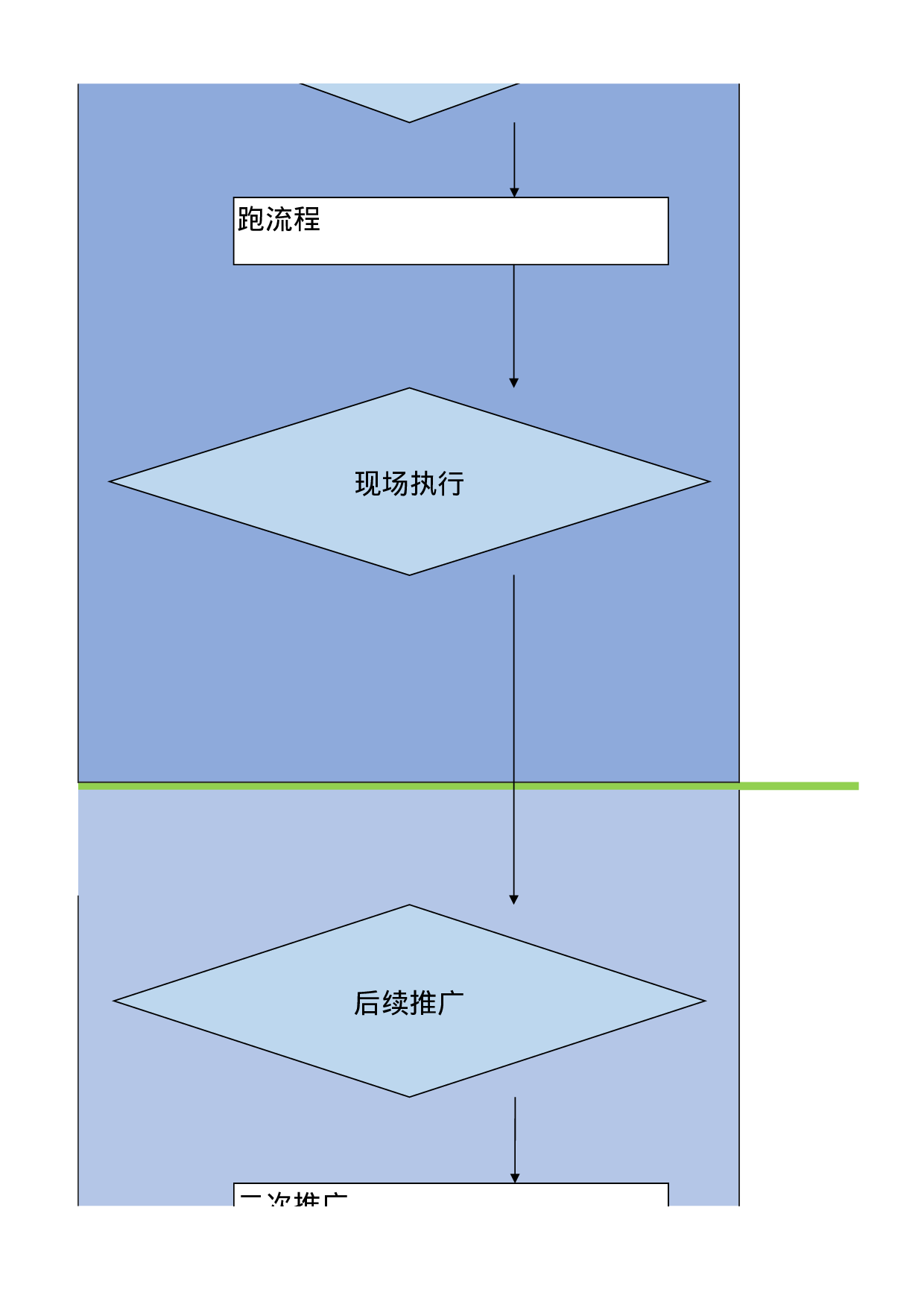 私域线下活动通用标准流程图.xlsx 第5页