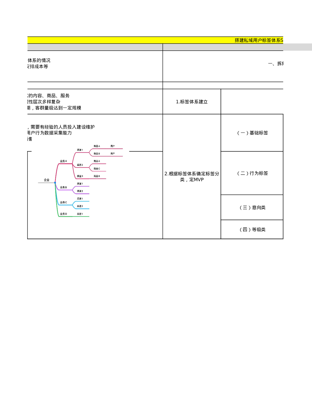 私域标签搭建.xlsx 第3页