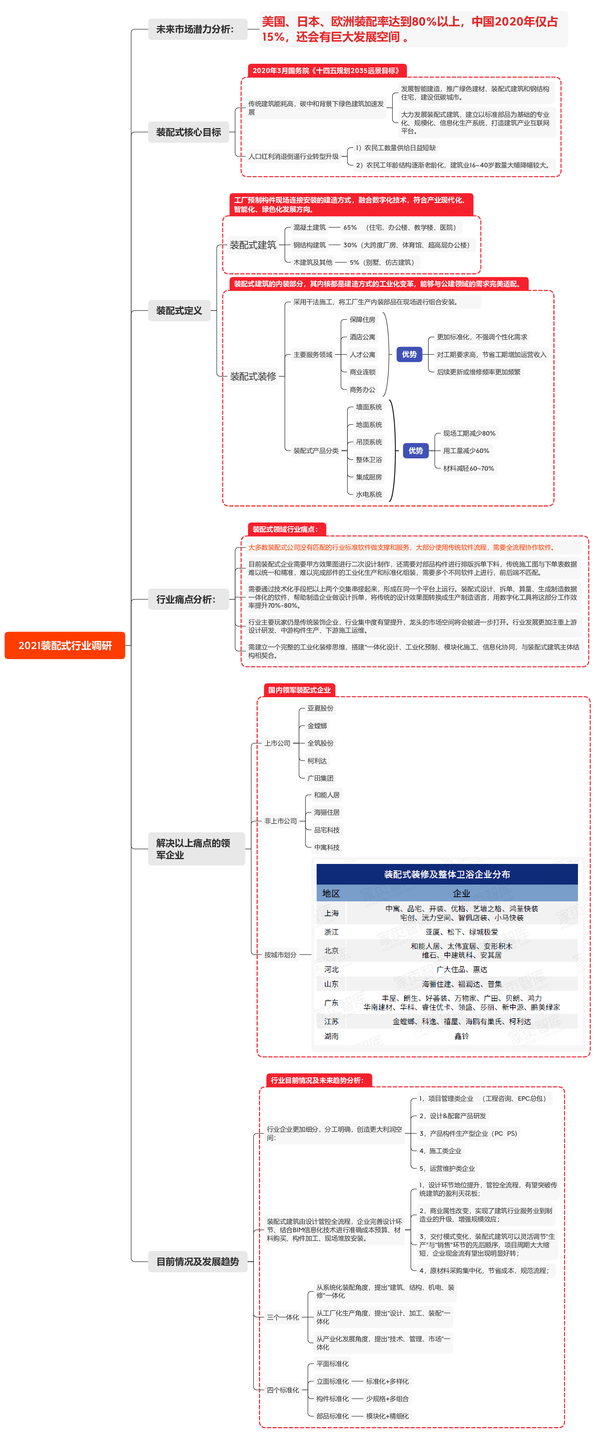 2021装配式行业调研分析思维导图.pdf 第1页