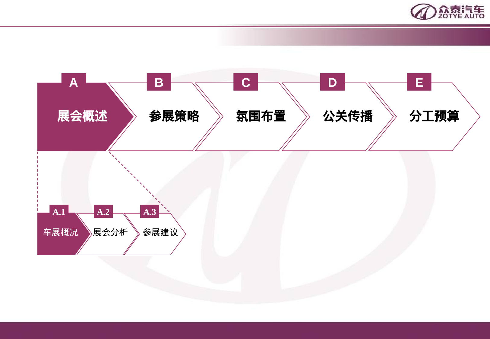 中国众泰控股集团北京车展策划案.ppt 第3页
