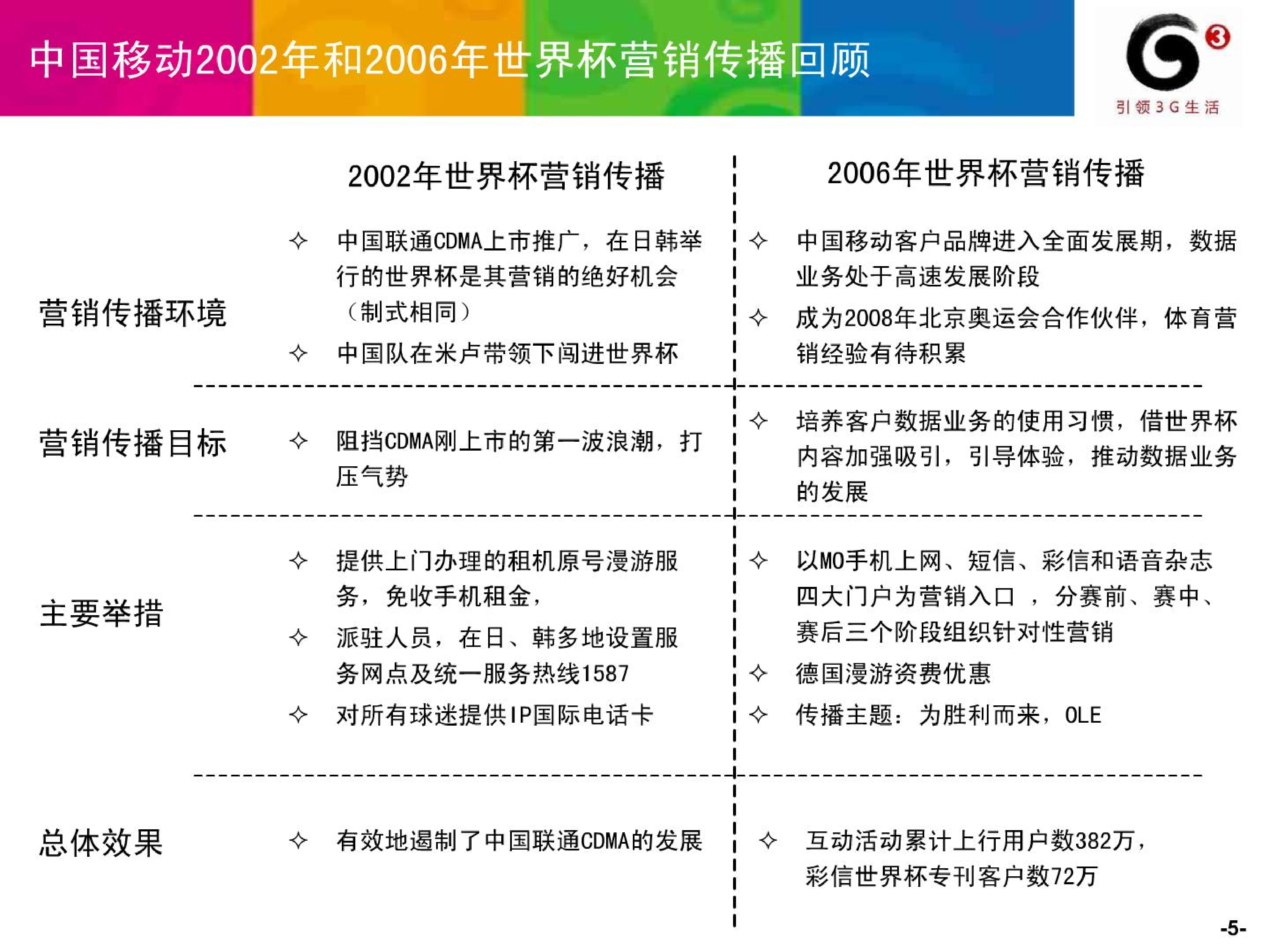 中国移动南非世界杯营销传播方案.pdf 第6页