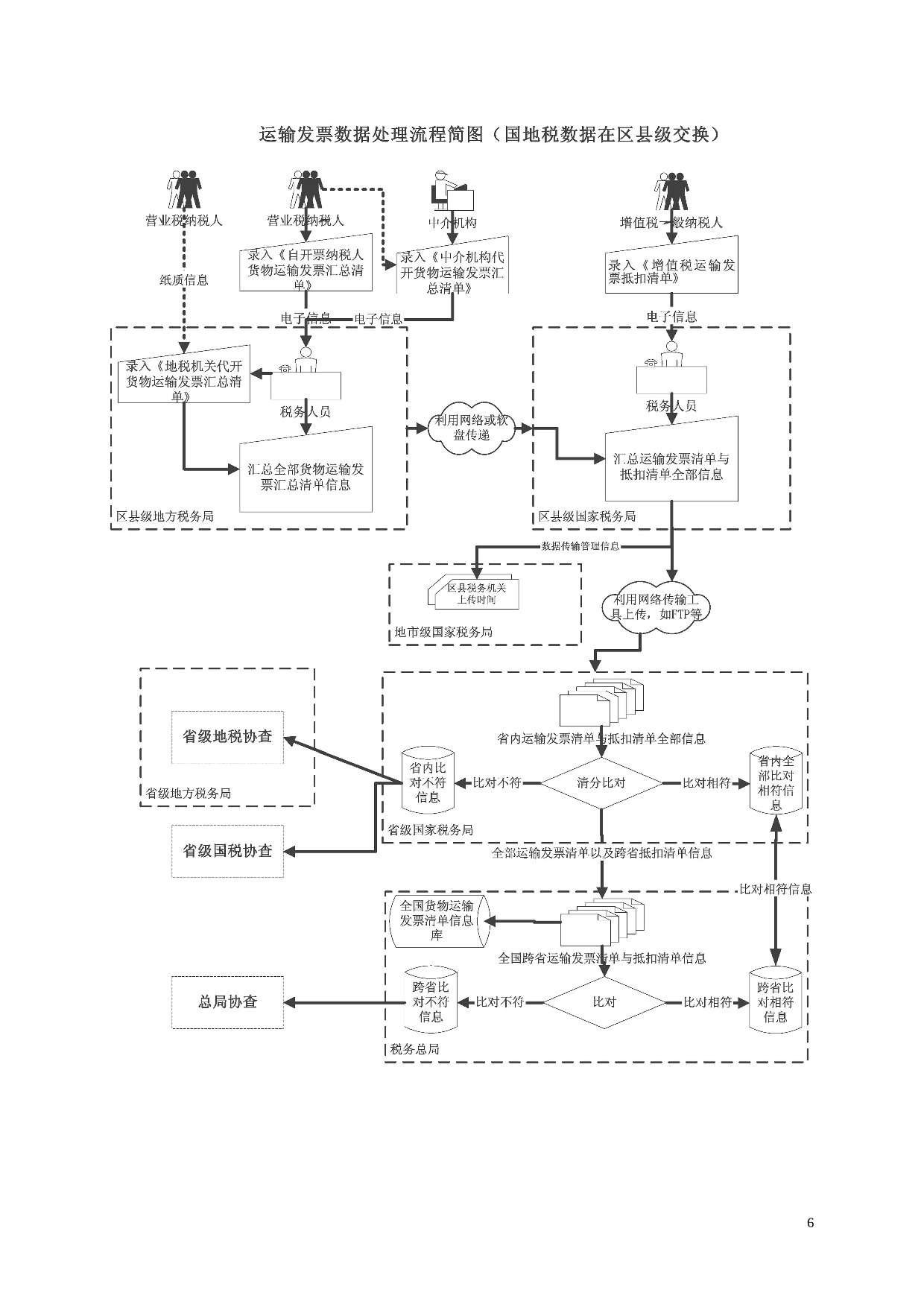 货物运输发票管理流程实施方案.doc 第6页