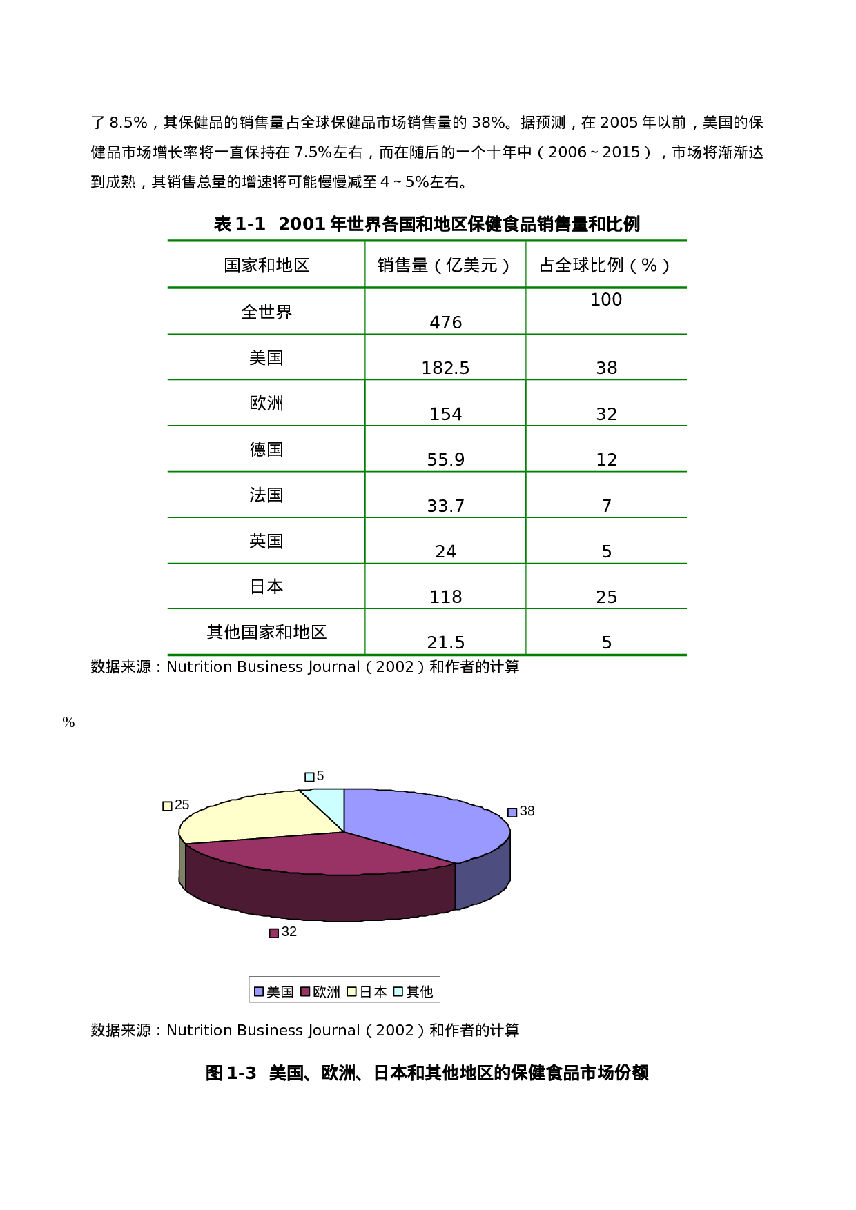 保健品产业发展研究.doc 第6页