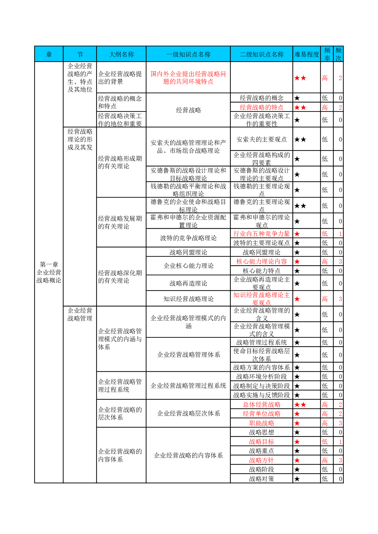 【高频考点】00151 企业经营战略 部分预览.pdf 第1页