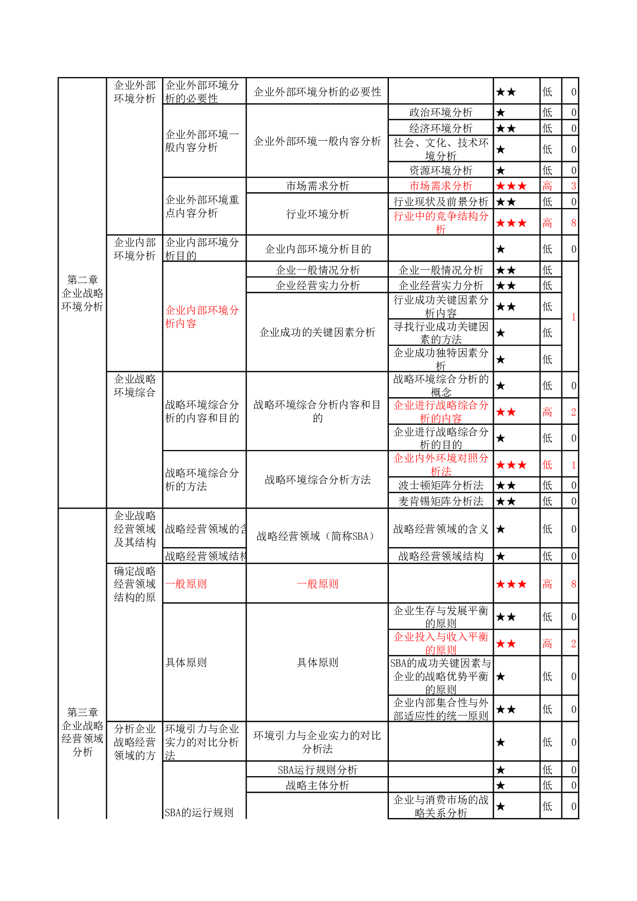 【高频考点】00151 企业经营战略 部分预览.pdf 第2页