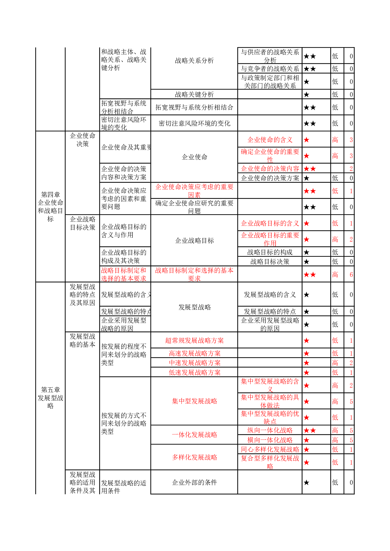 【高频考点】00151 企业经营战略 部分预览.pdf 第3页