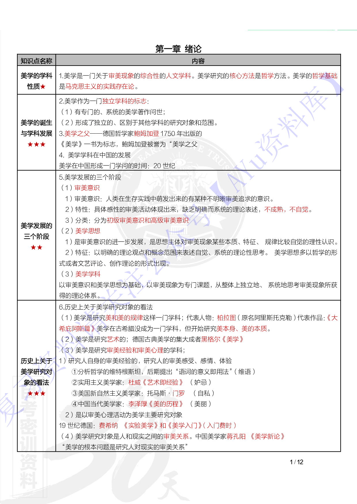 【章节 知识点汇总2】00037 美学 1.pdf 第2页