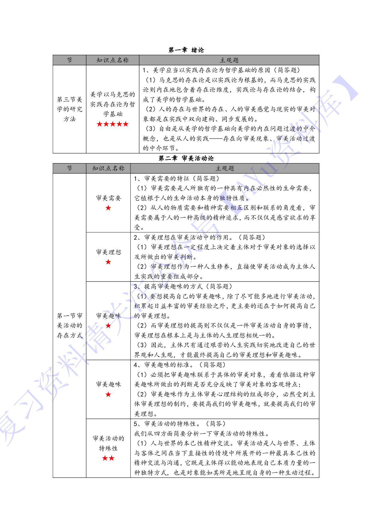 【章节 知识点汇总4】00037 美学 1.pdf 第2页