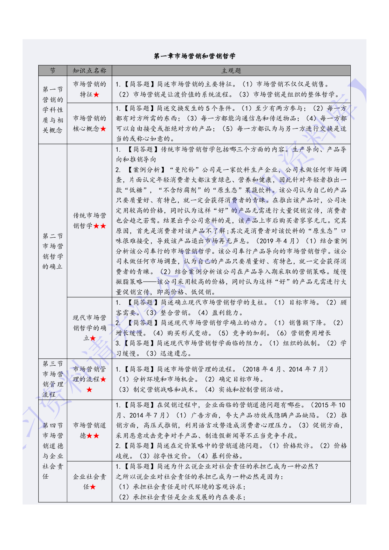 【章节知识 简述题2】00058 市场营销学 1.pdf 第2页