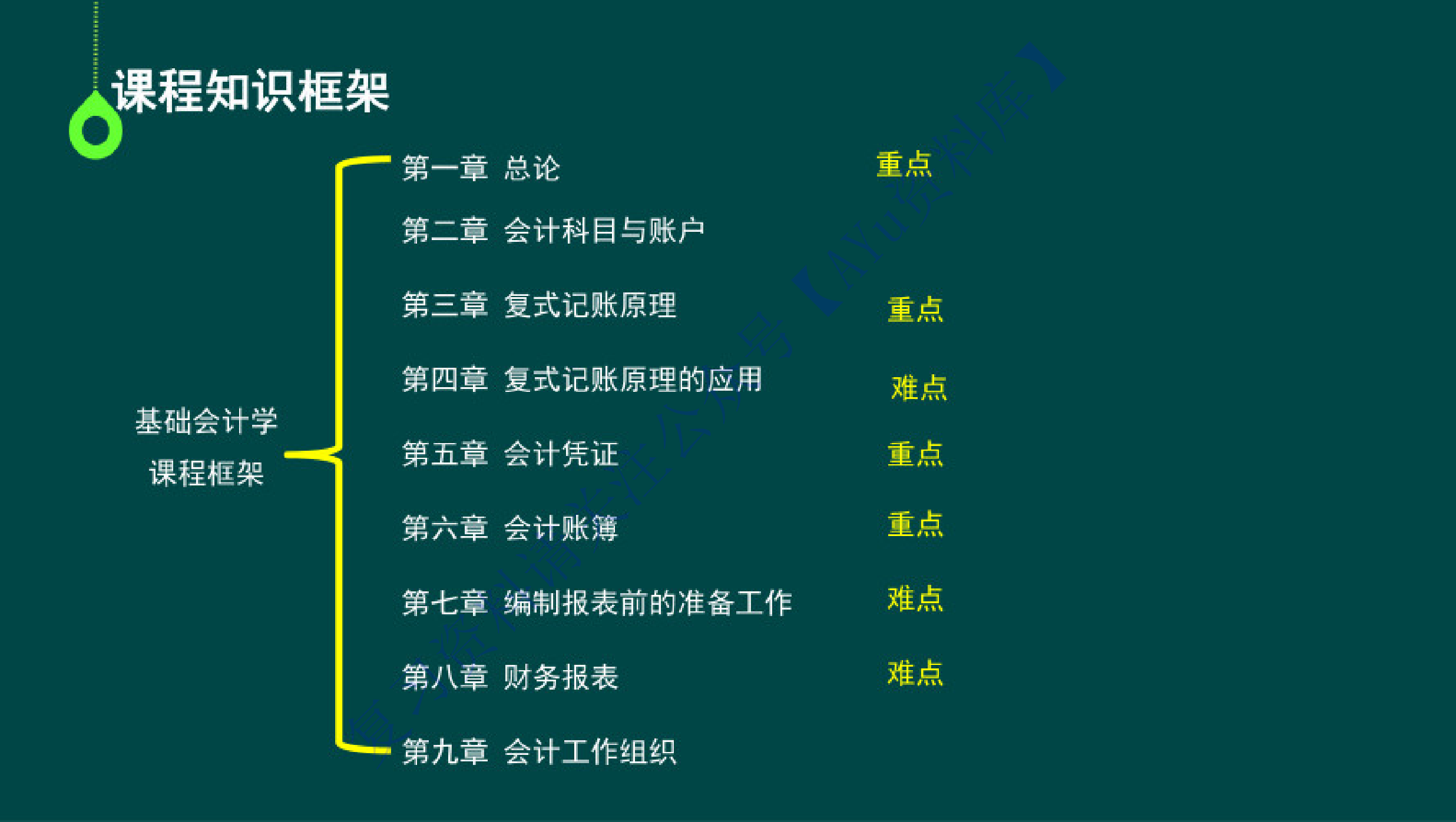 【完整课件 含习题及答案】00041 基础会计学 001.pdf 第2页