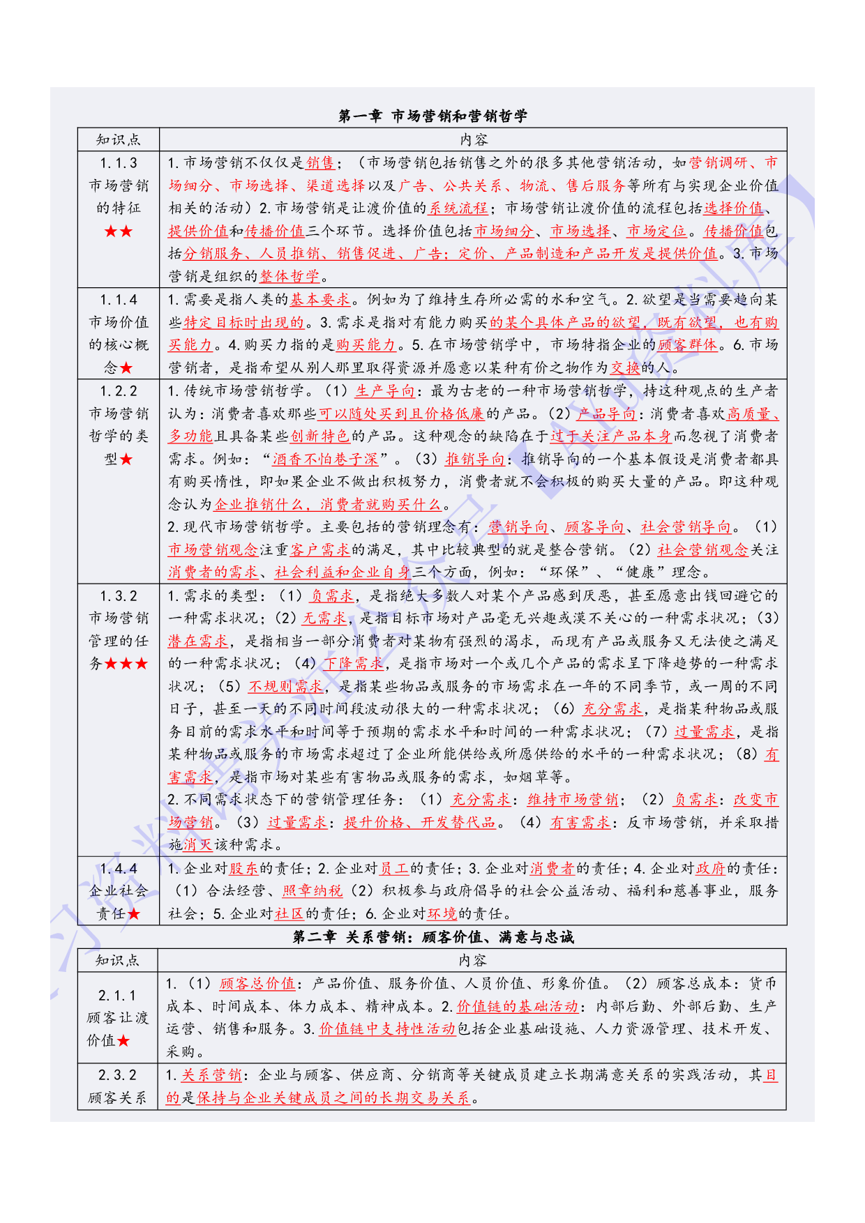 【章节知识 要点总结2】00058 市场营销学 1.pdf 第2页