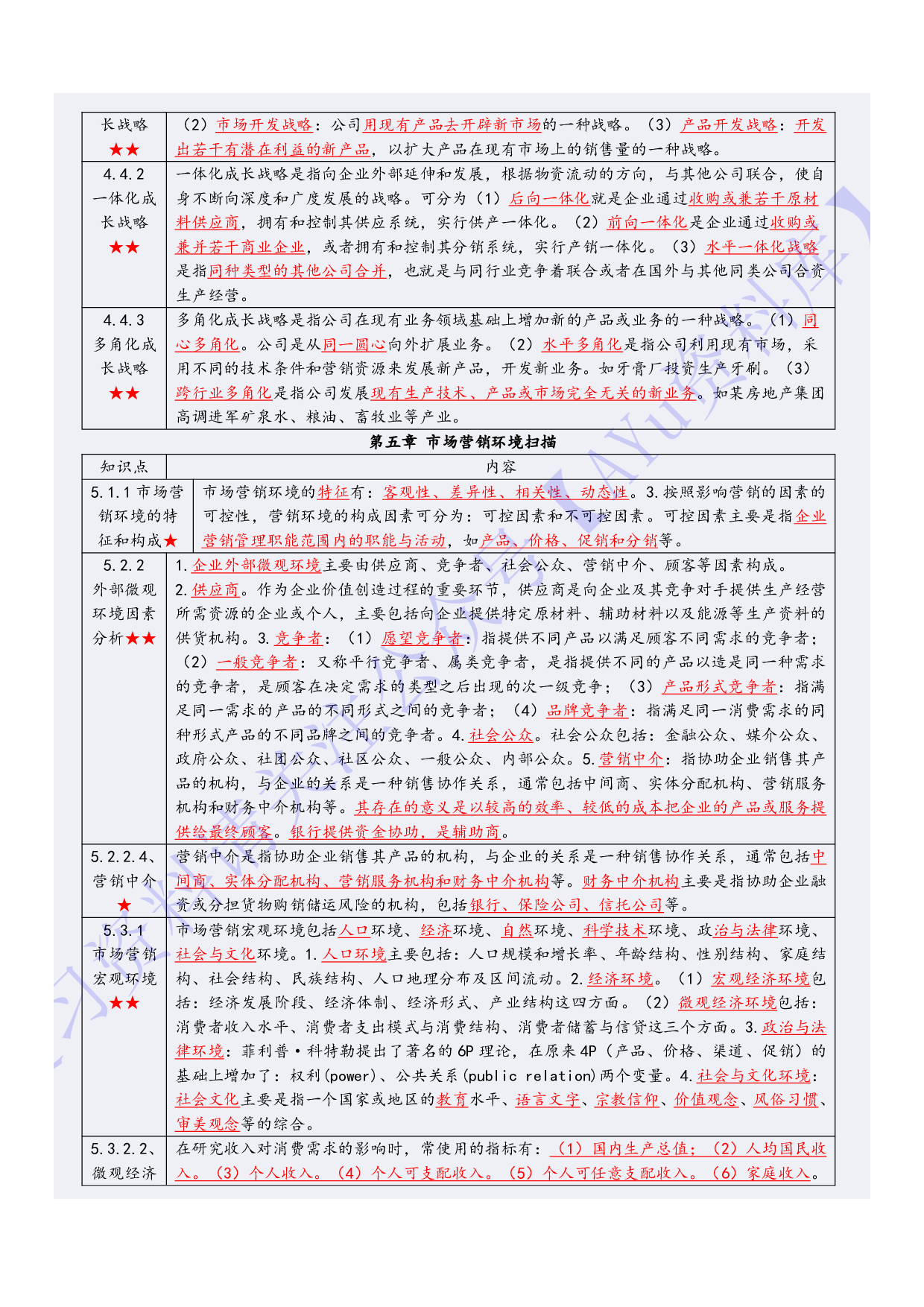 【章节知识 要点总结2】00058 市场营销学 1.pdf 第5页