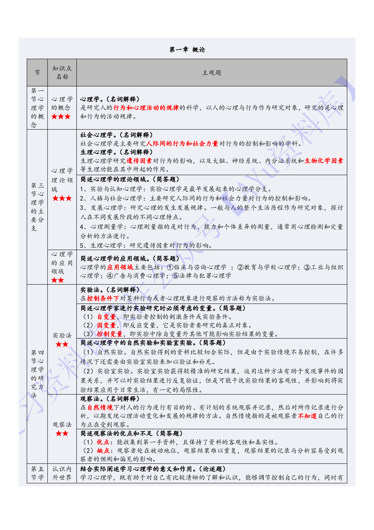 【章节知识点 名词-简述-论述】00031心理学 1.pdf 第2页