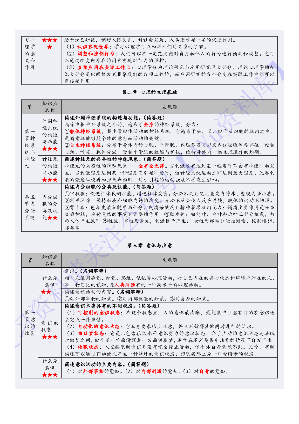 【章节知识点 名词-简述-论述】00031心理学 1.pdf 第3页