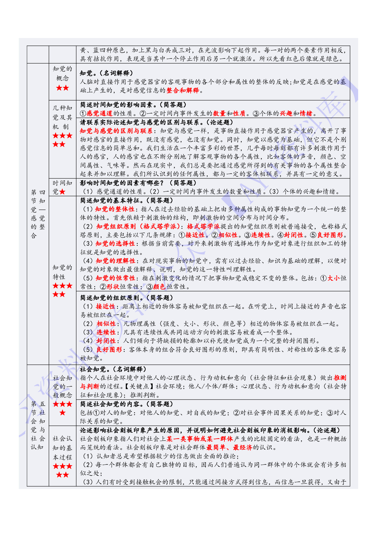 【章节知识点 名词-简述-论述】00031心理学 1.pdf 第5页
