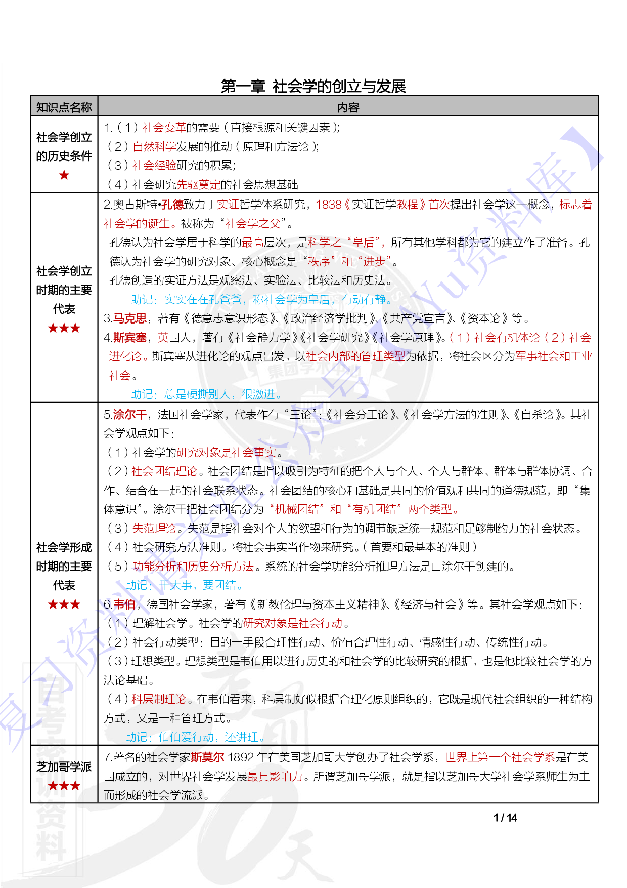 【章节 知识点1】00034社会学概论 1.pdf 第1页