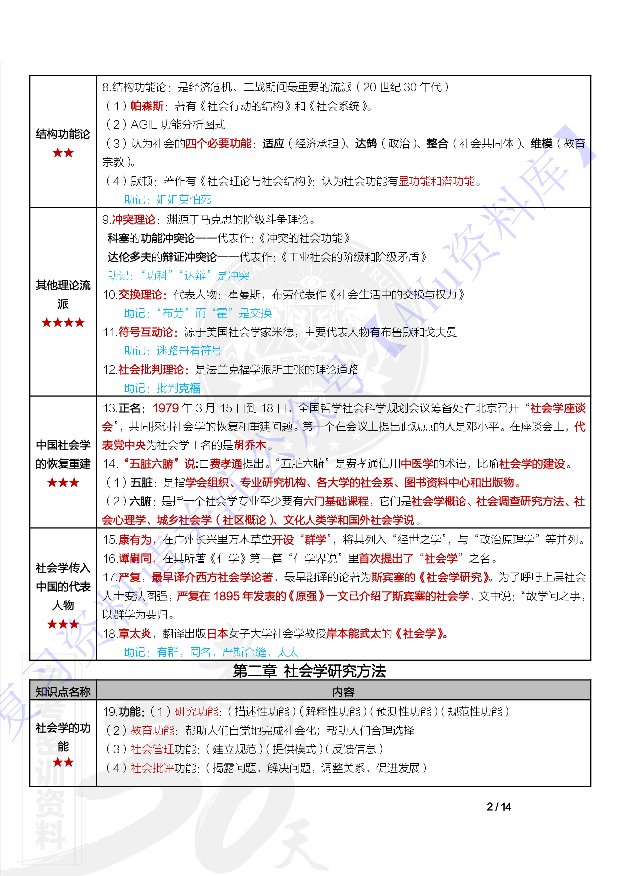 【章节 知识点1】00034社会学概论 1.pdf 第2页