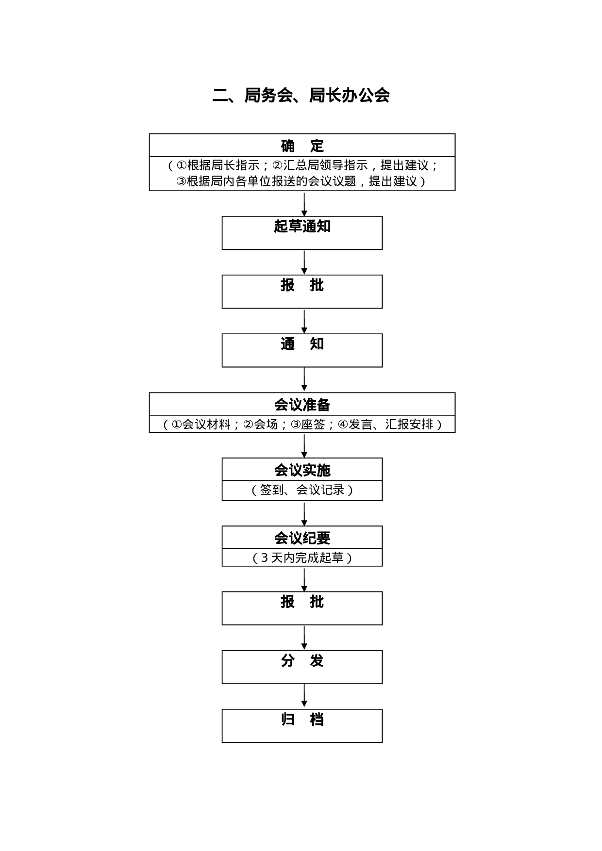 办公室23项日常工作流程图，附风险防控要点.docx 第3页