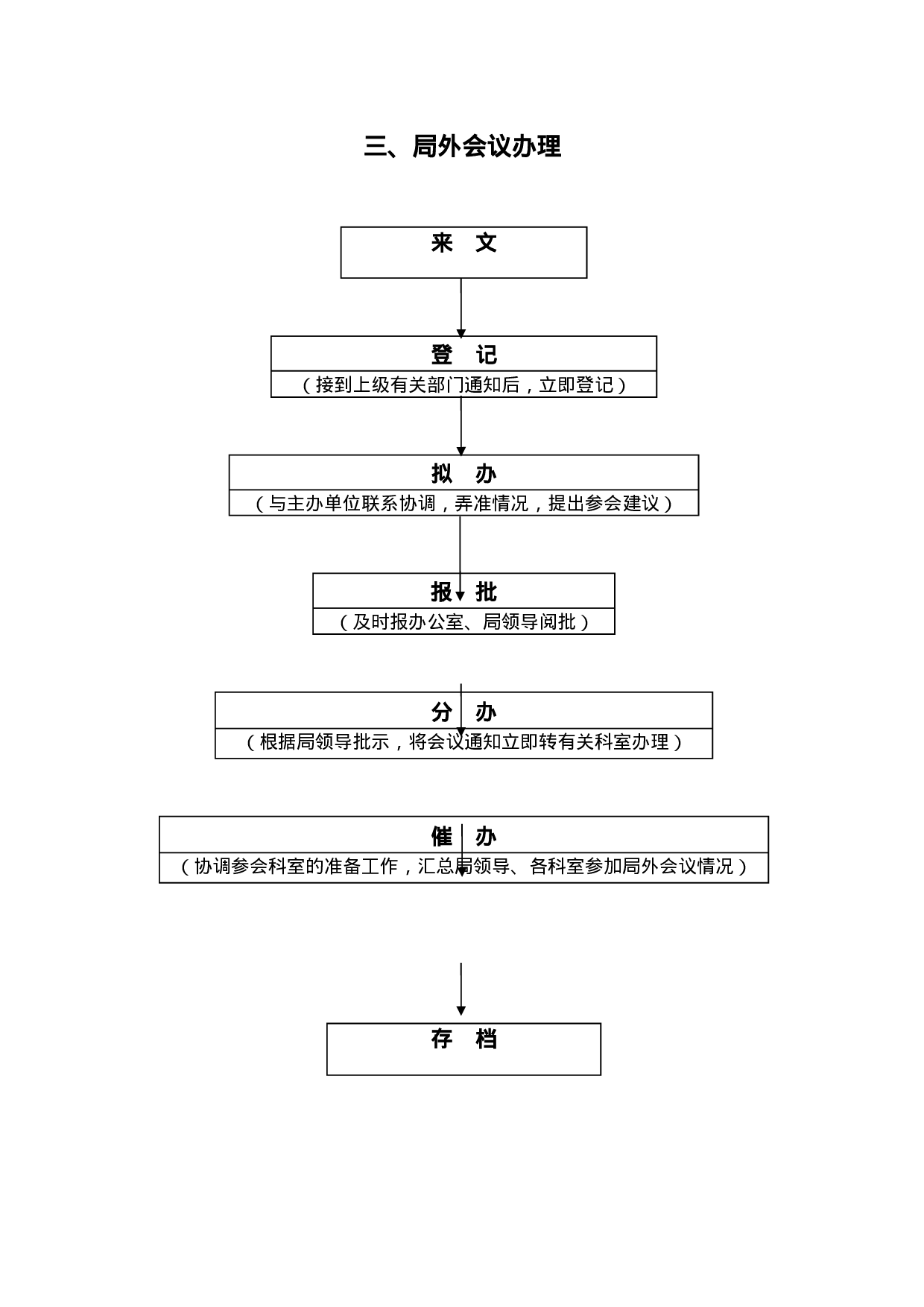 办公室23项日常工作流程图，附风险防控要点.docx 第5页