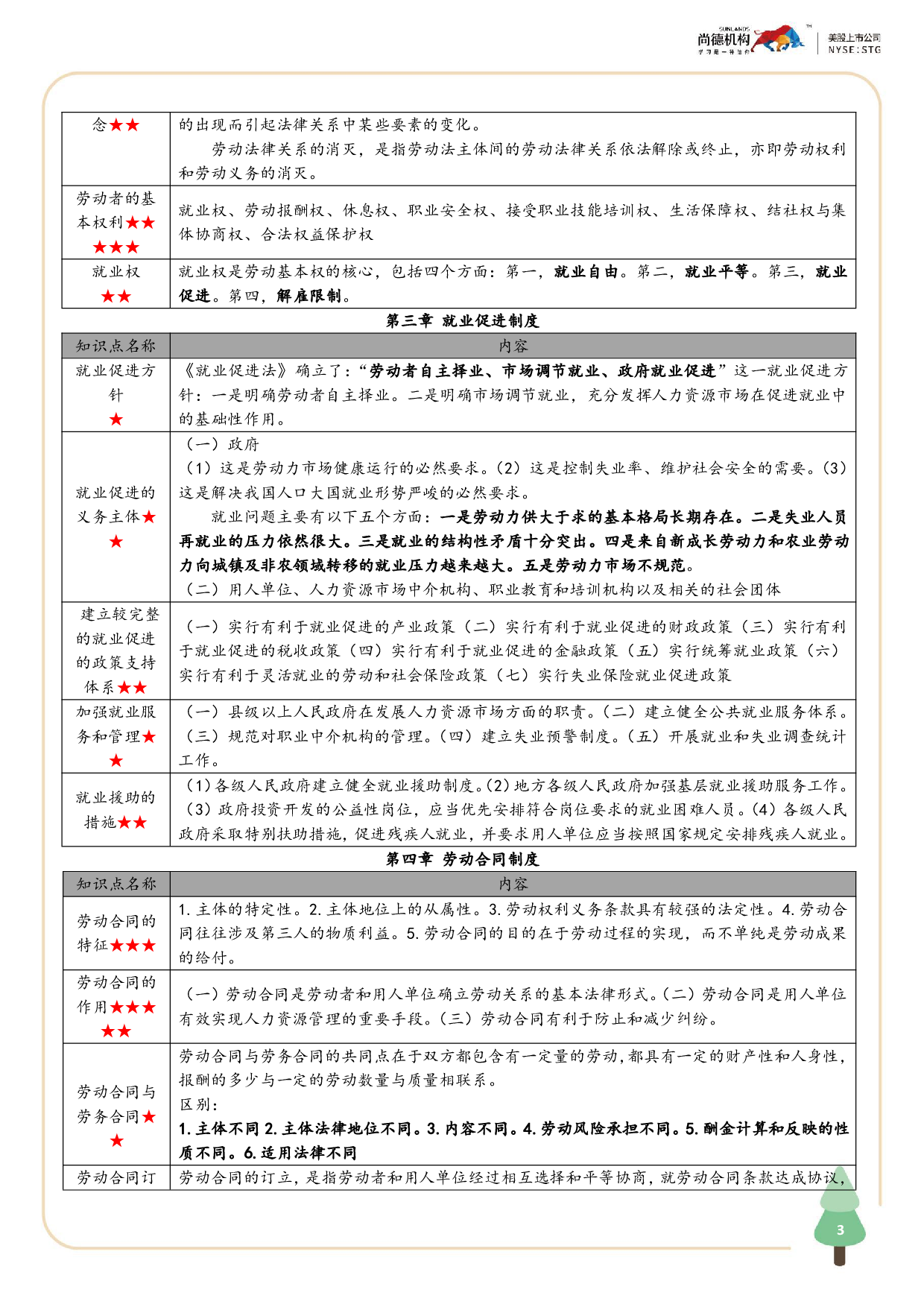 【尚德版 密训资料】00167劳动法 1.pdf 第5页