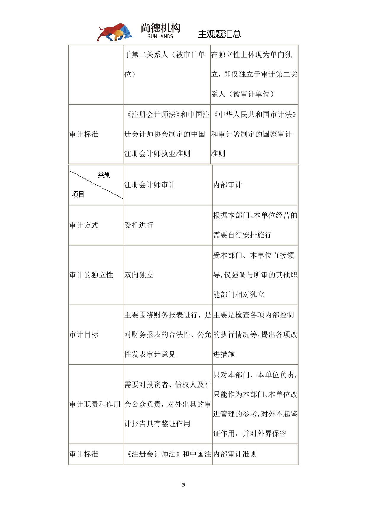【尚德机 主观题汇】00160 审计学 01.pdf 第4页