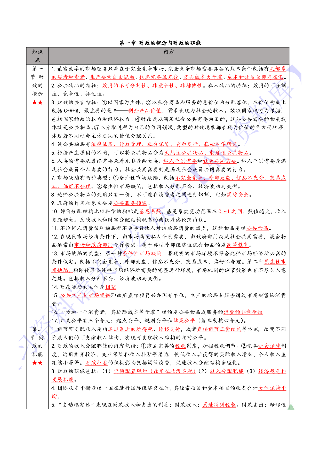 【章节知识点 要点汇总1】00060 财政学 1.pdf 第2页