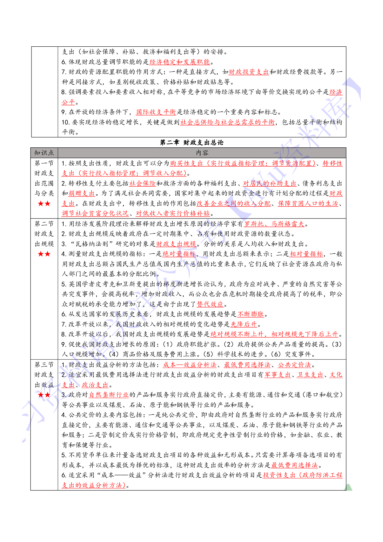 【章节知识点 要点汇总1】00060 财政学 1.pdf 第3页
