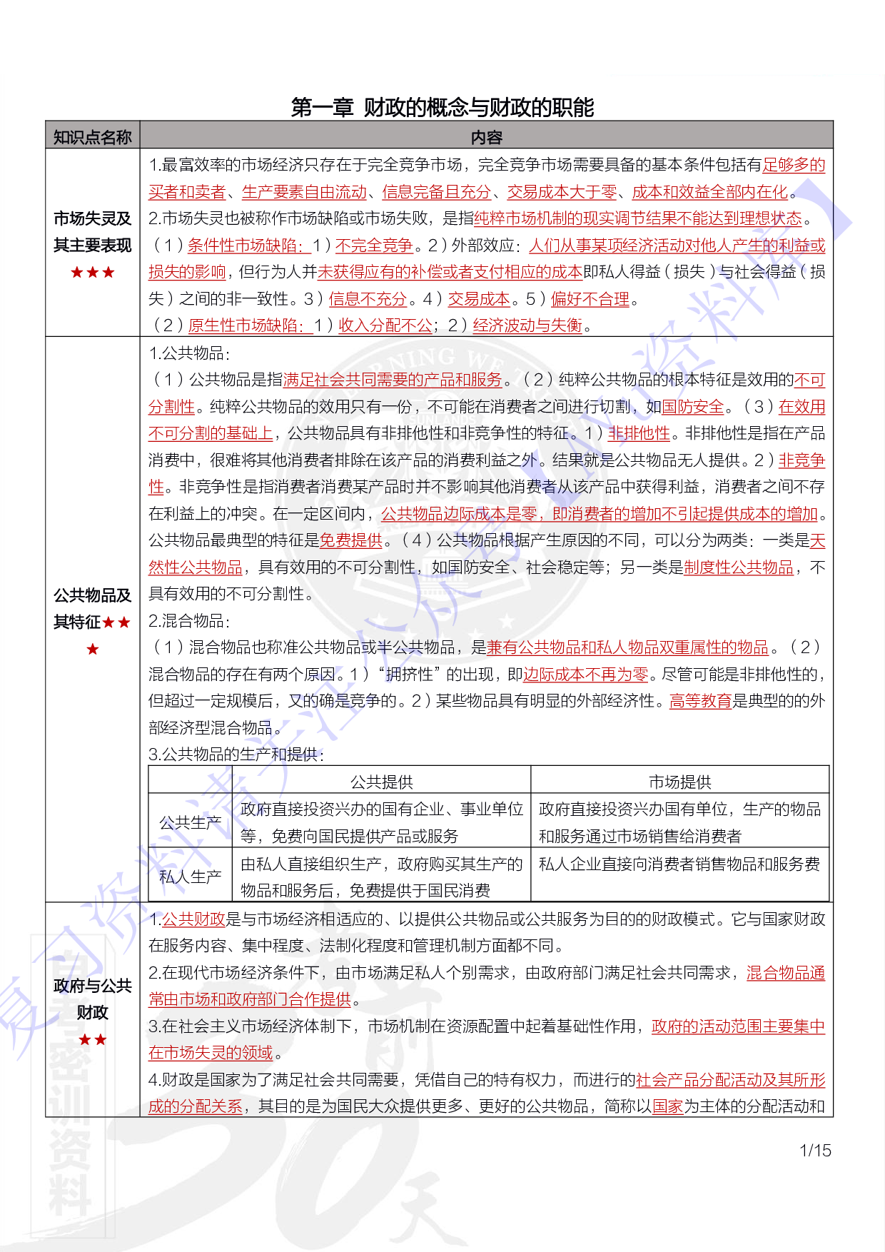 【章节知识点 要点汇总2】00060 财政学 1.pdf 第1页