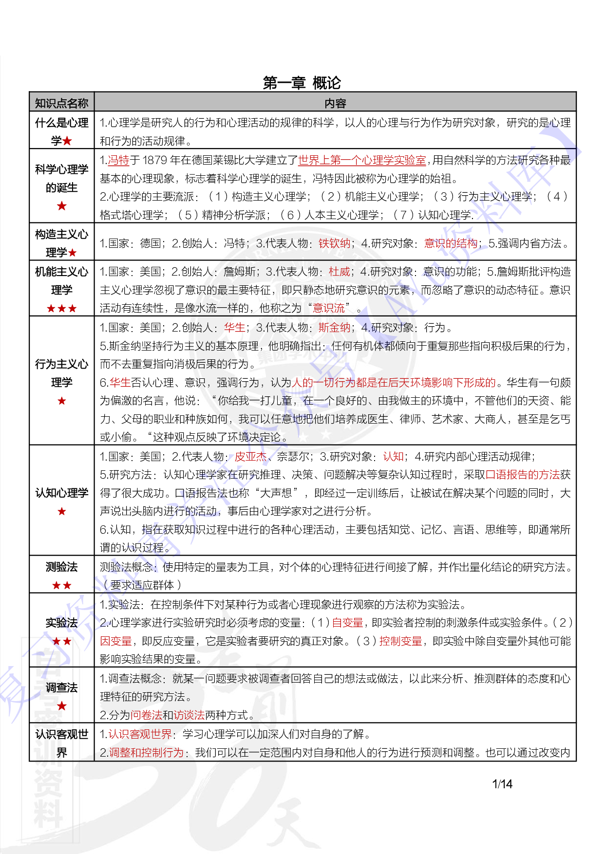 【章节知识点 重点2】00031心理学  1.pdf 第1页