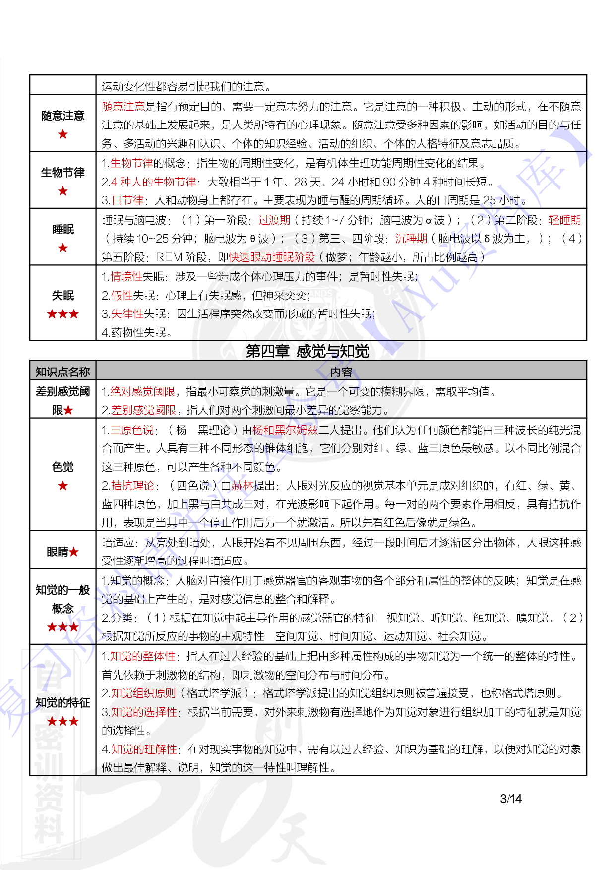 【章节知识点 重点2】00031心理学  1.pdf 第3页