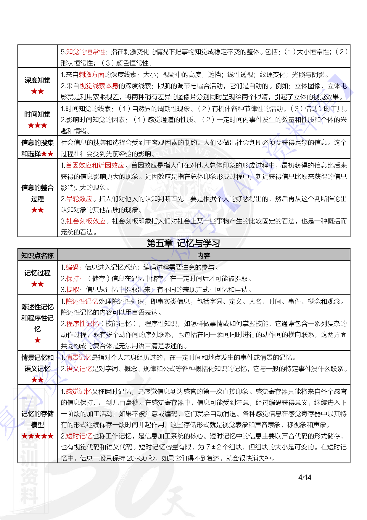 【章节知识点 重点2】00031心理学  1.pdf 第4页