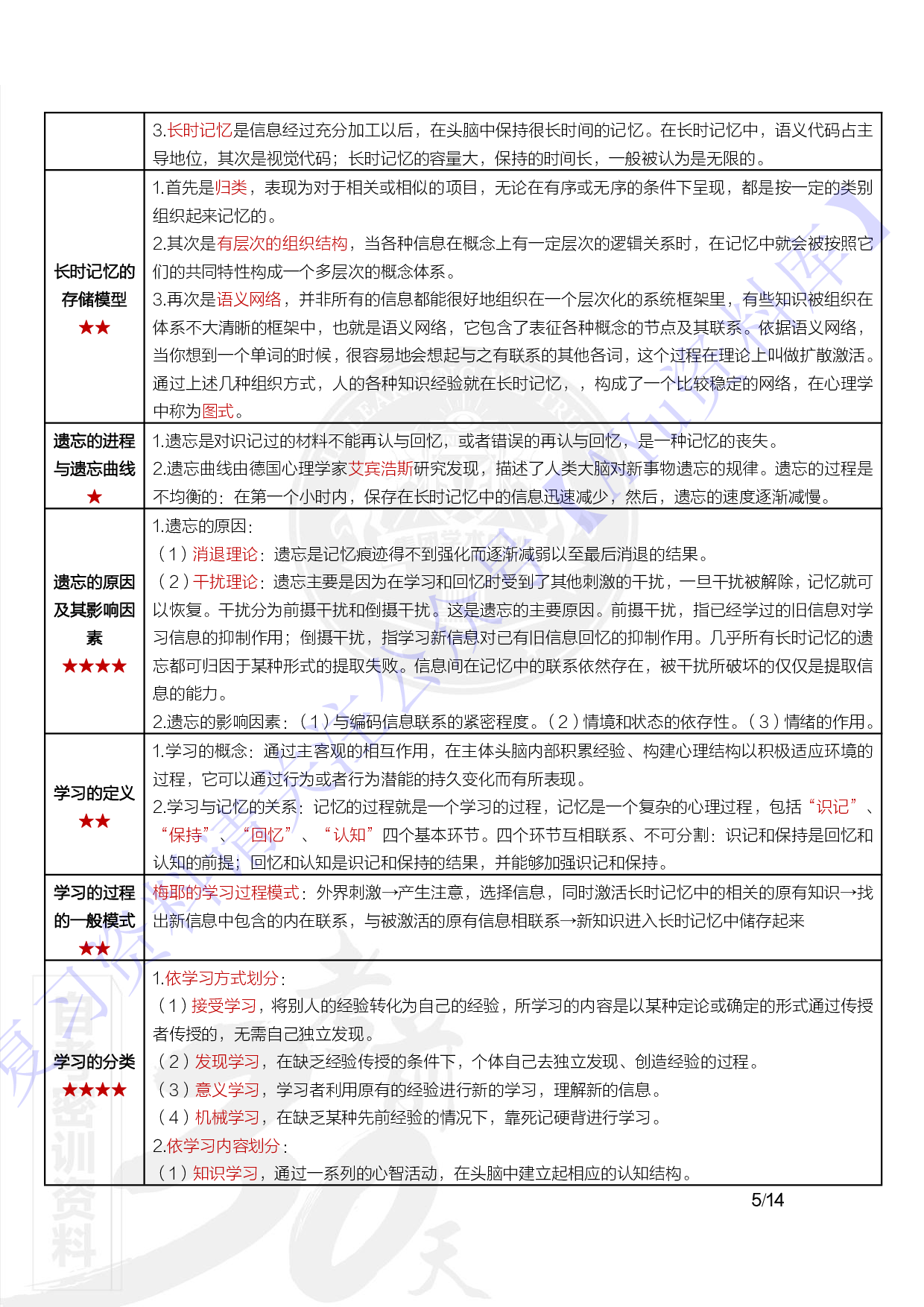 【章节知识点 重点2】00031心理学  1.pdf 第5页