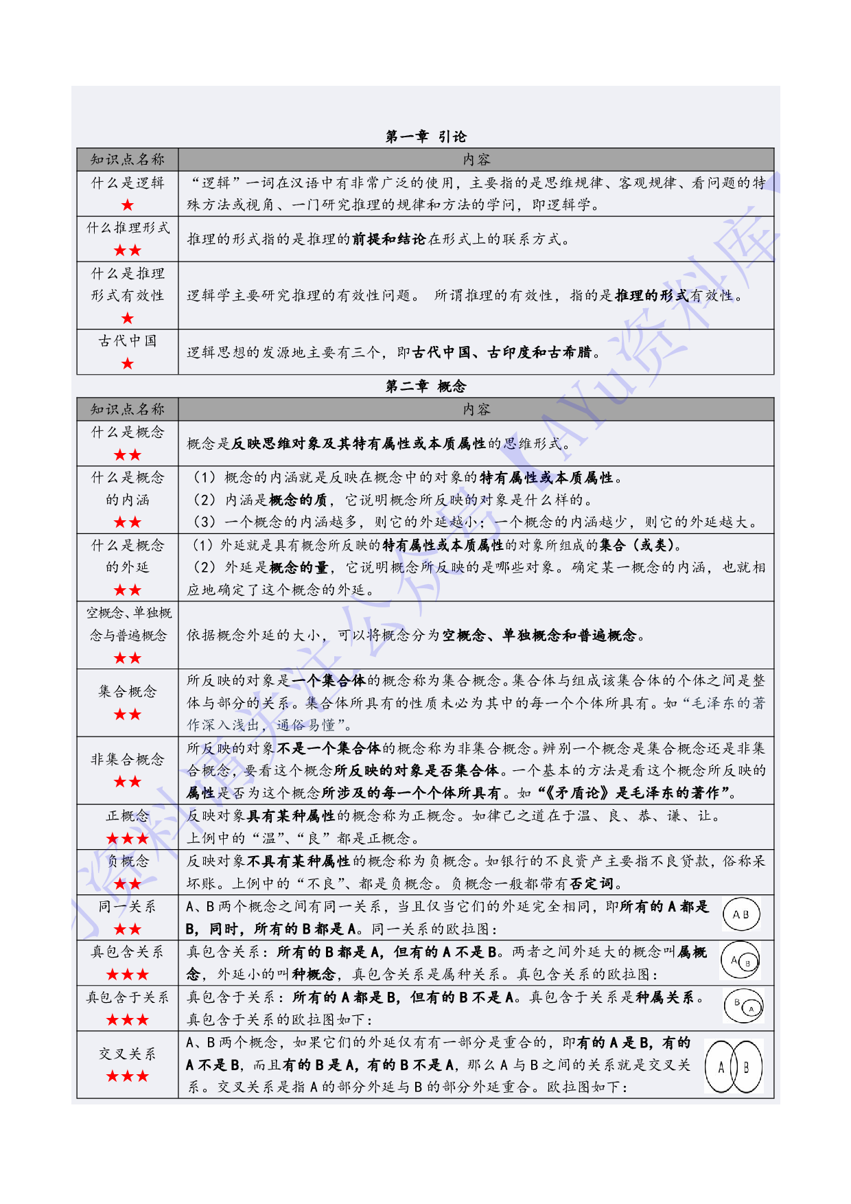 【知识点1】00024普通逻辑  1.pdf 第2页
