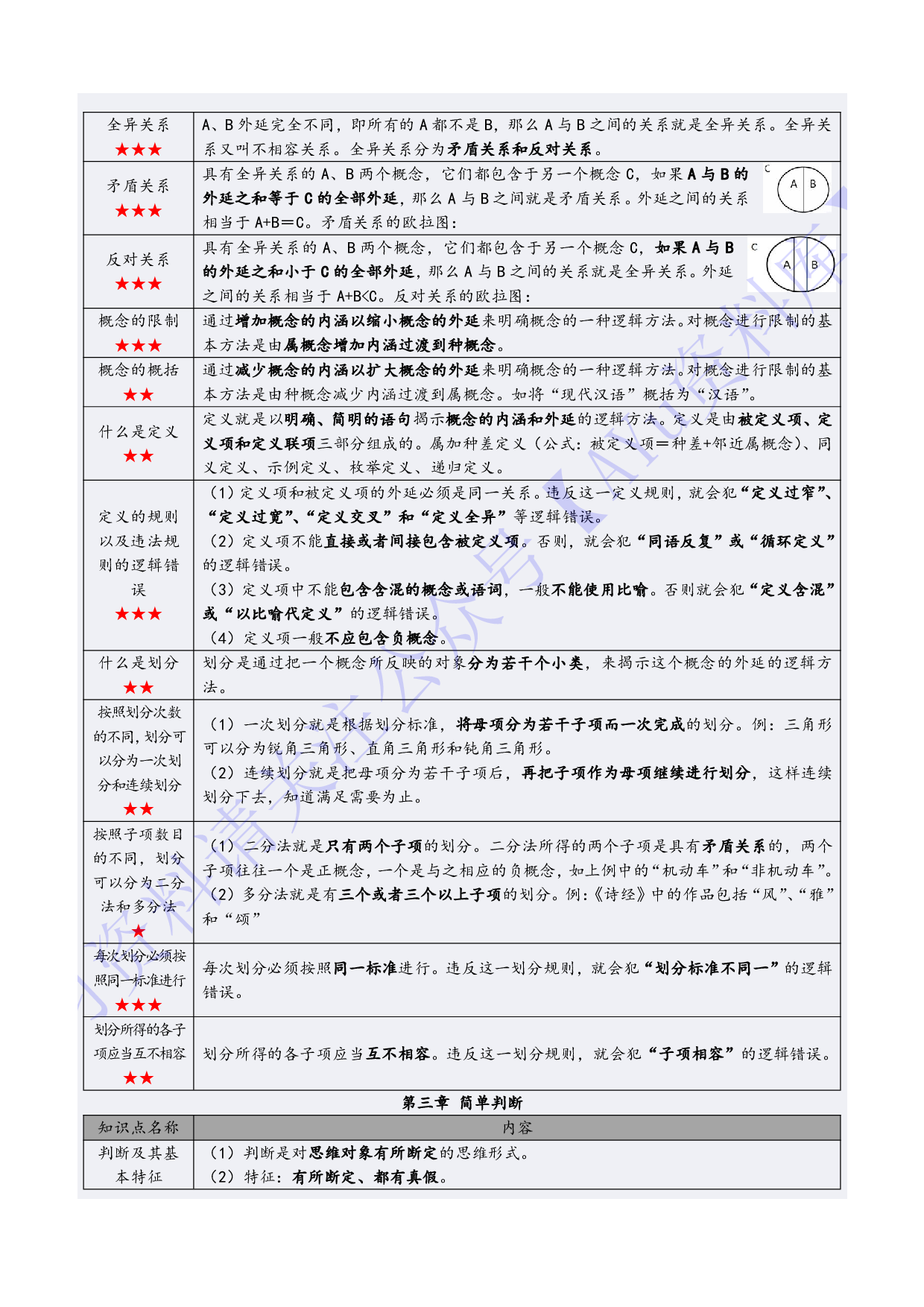 【知识点1】00024普通逻辑  1.pdf 第3页
