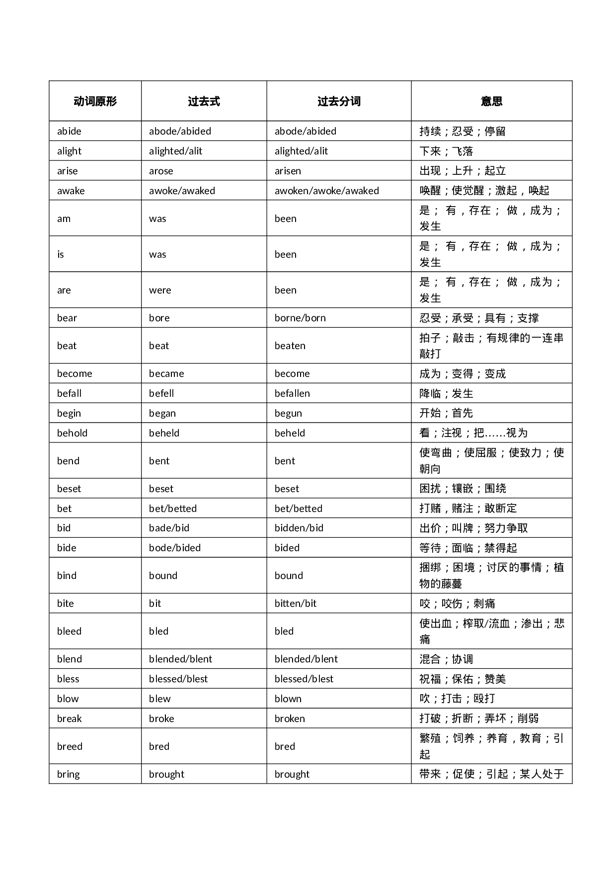 不规则动词的过去式、过去分词.docx 第1页