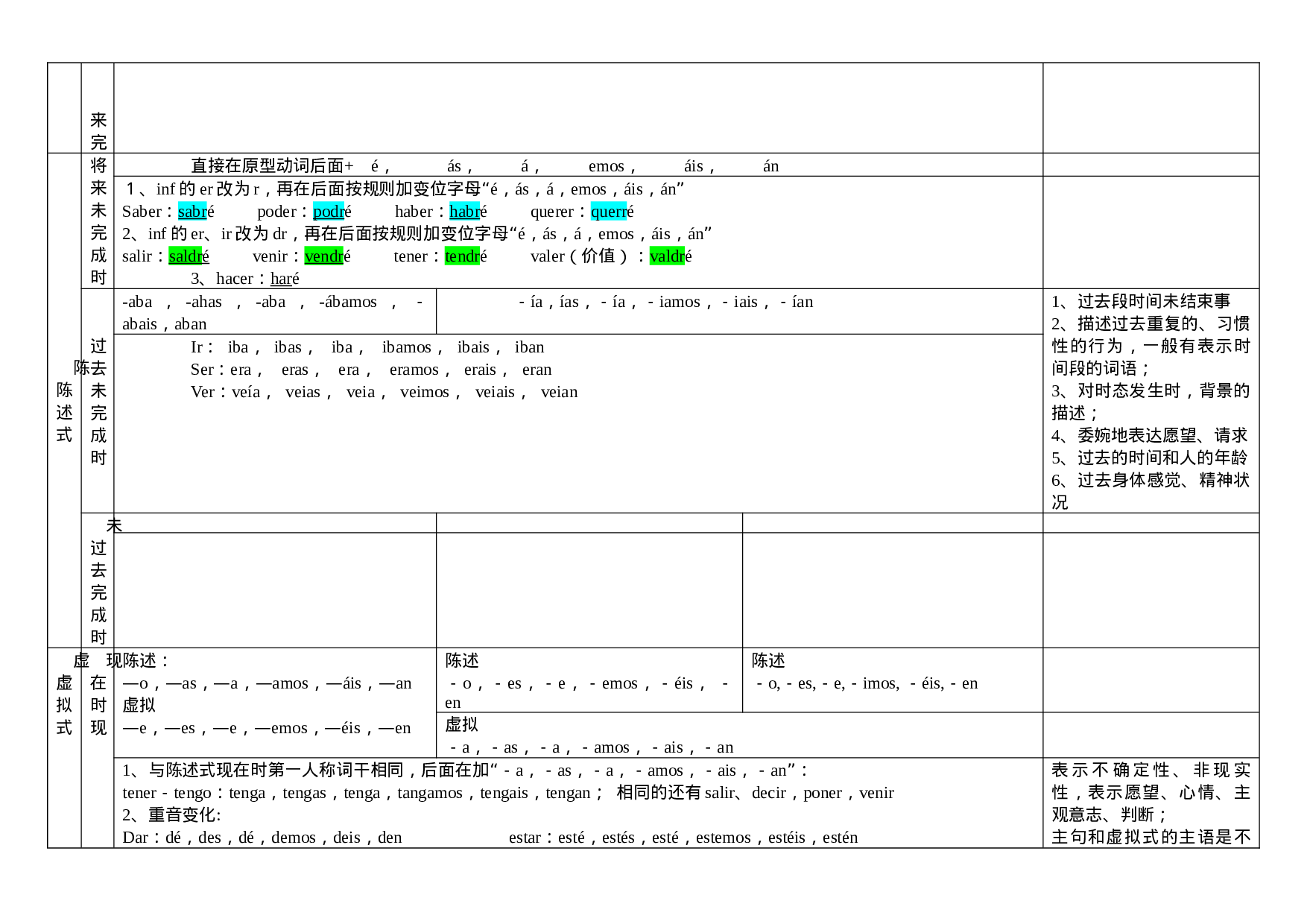 西班牙语动词变位.doc 第4页