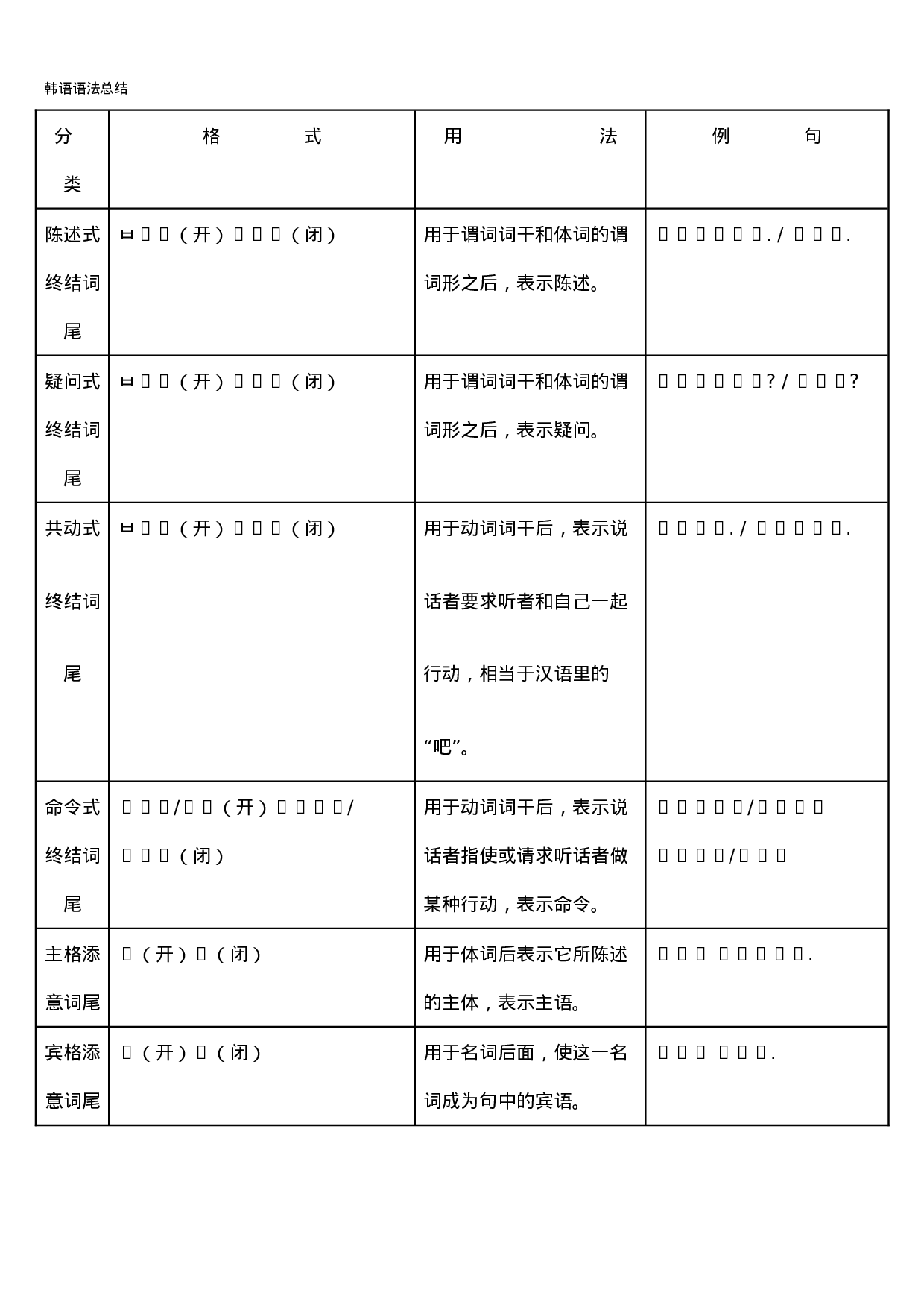 韩语语法完美精简总结(适合初学者).doc 第1页